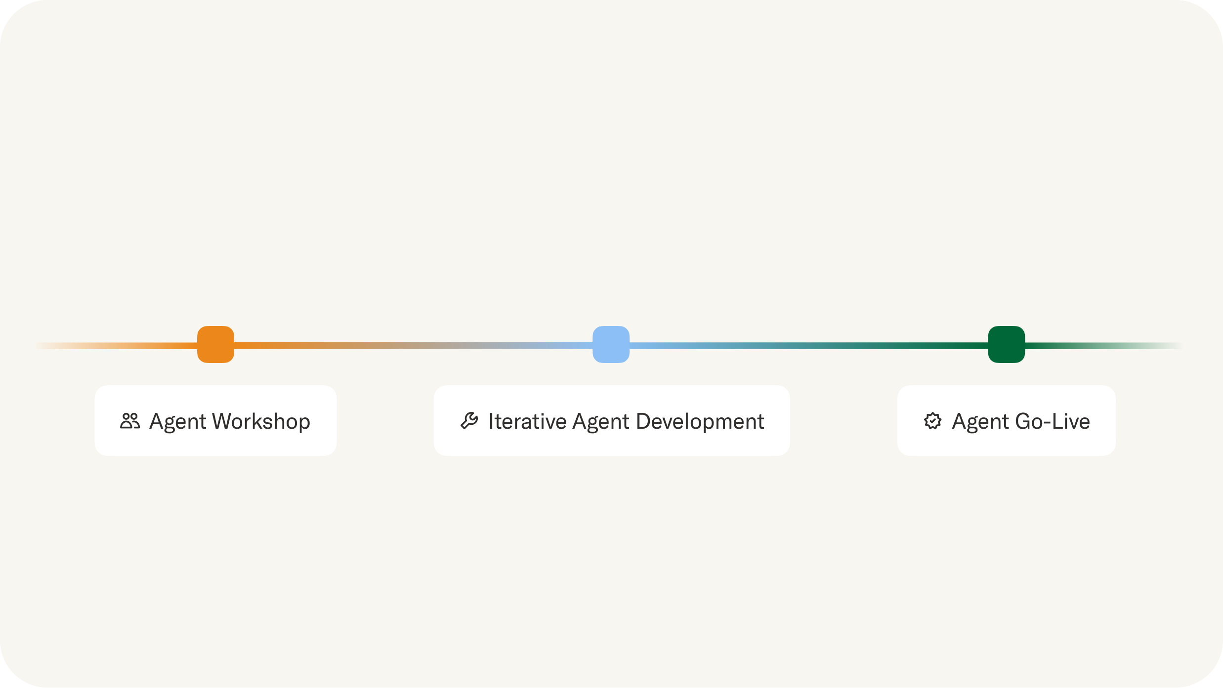 Sierra's agent development process