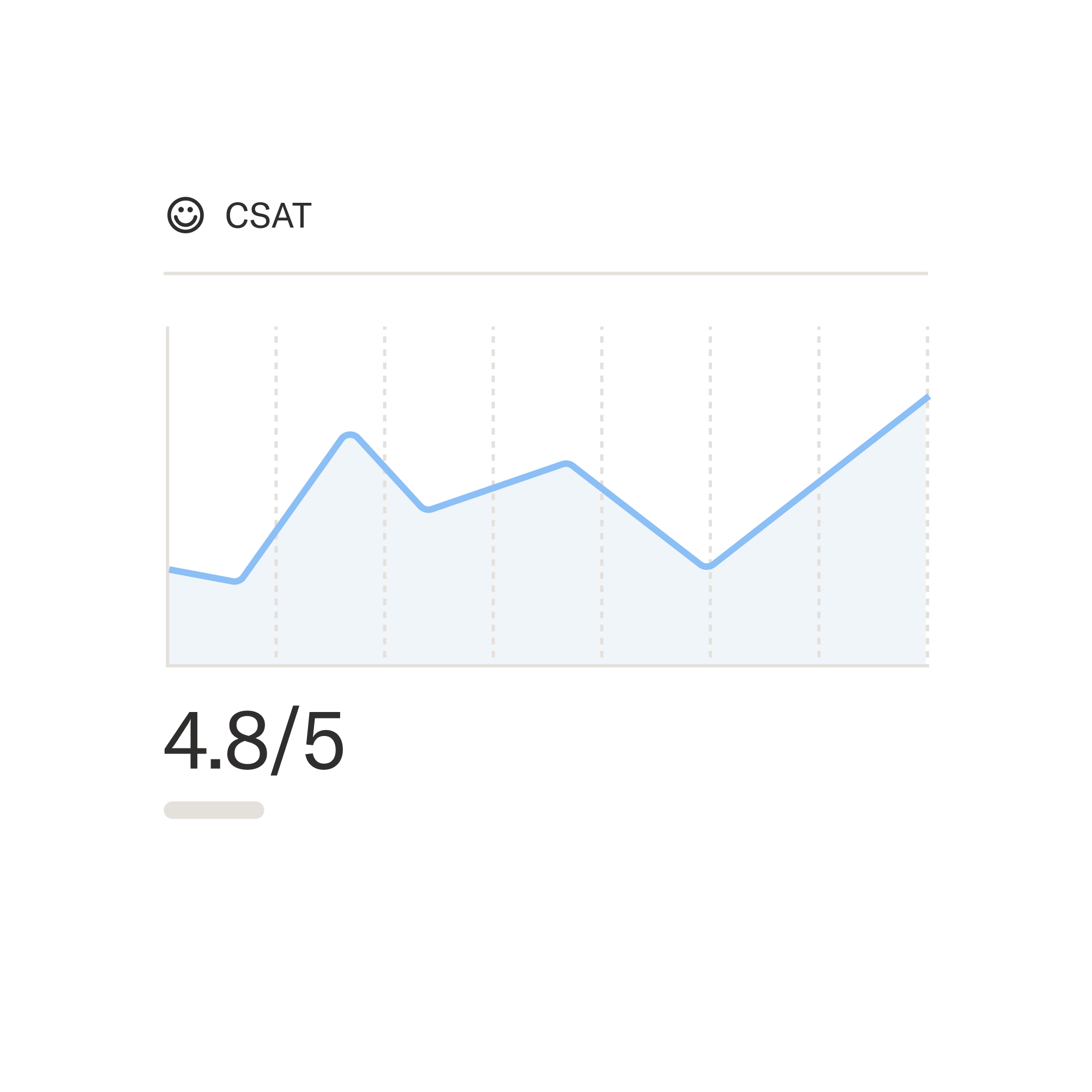 A graph showing CSAT scores over time