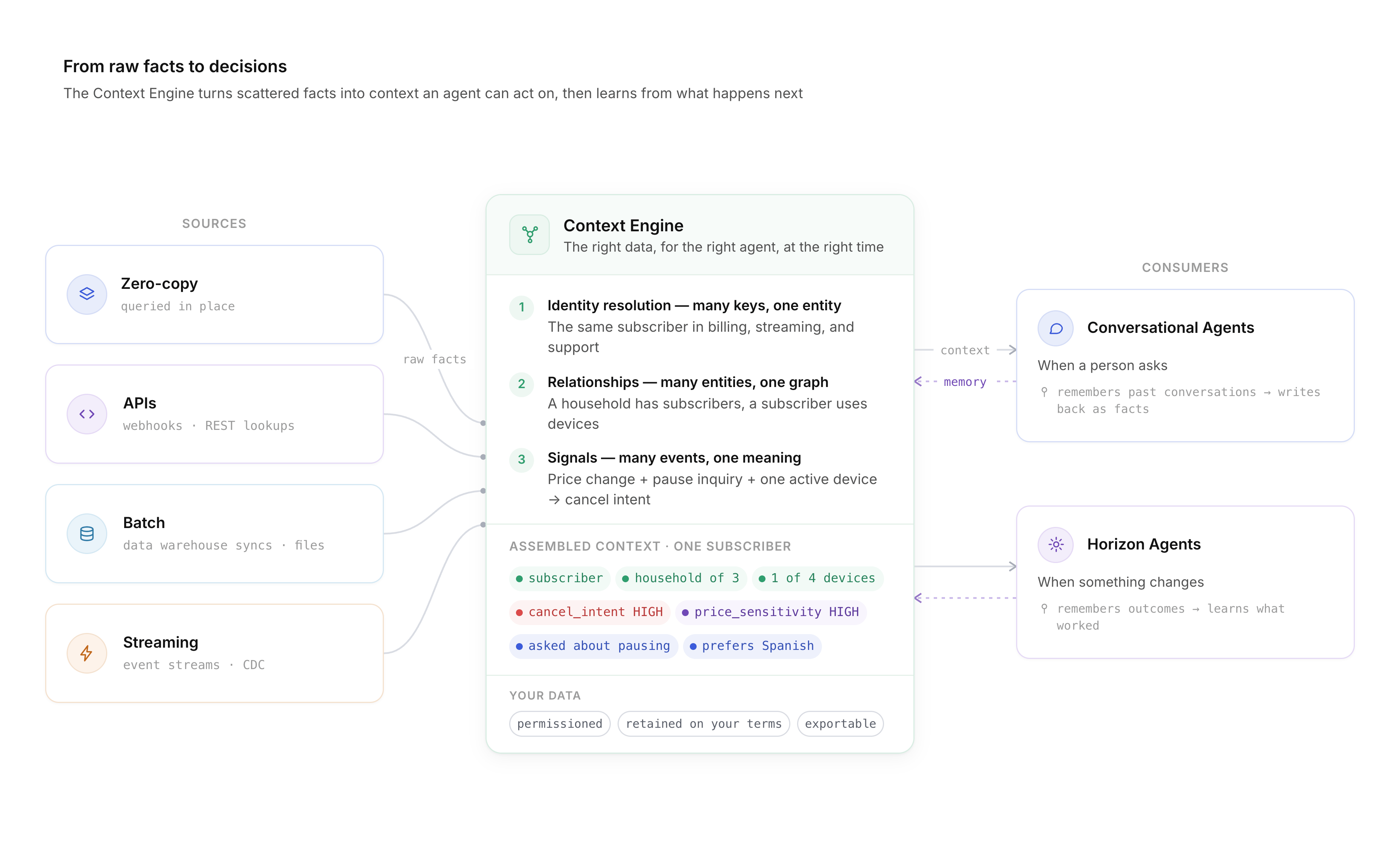 Data flow schematic titles "From raw facts to entities"