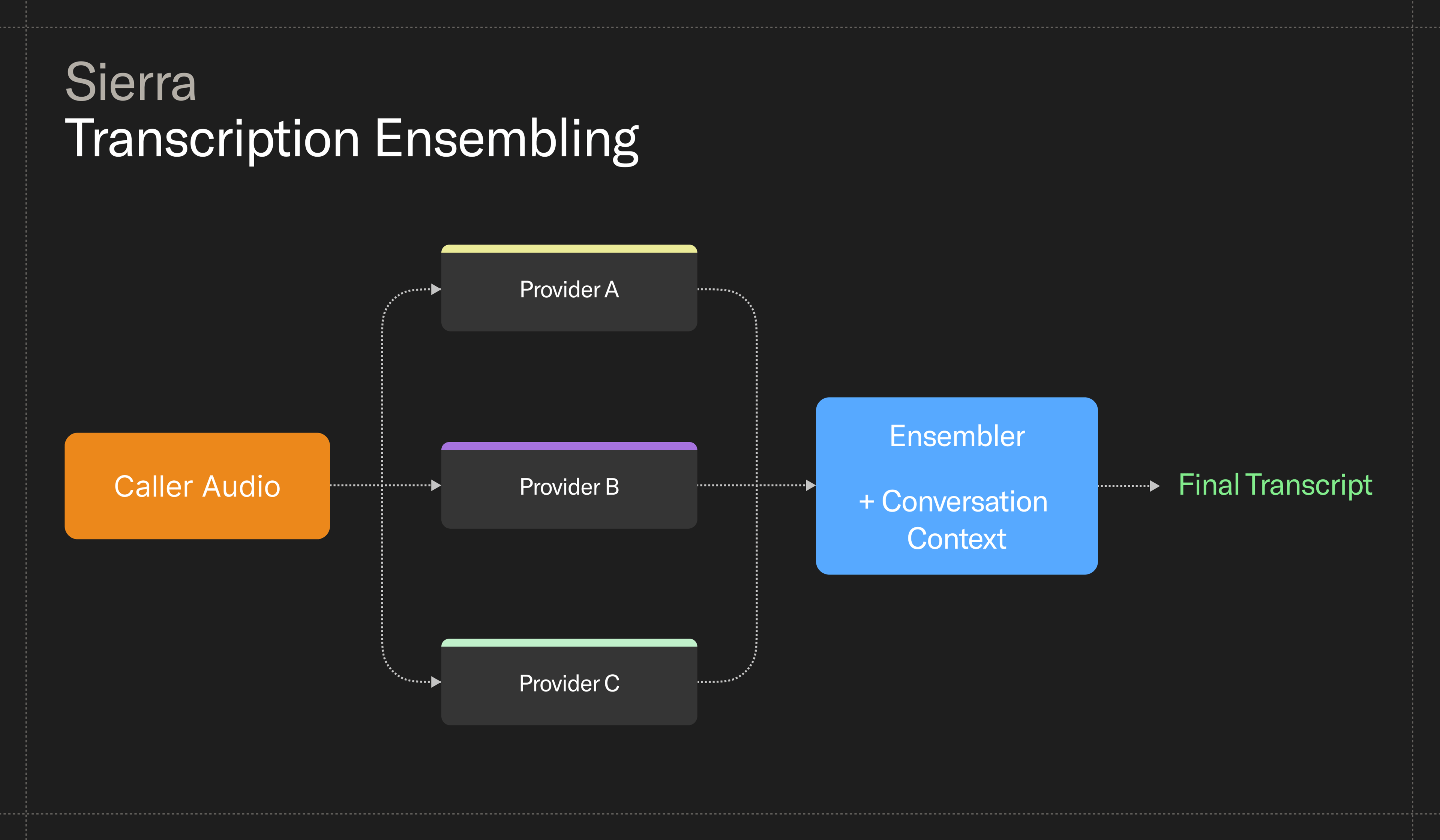 Diagram illustrating Sierra Transcription Ensembling: Caller Audio goes to Providers A, B, and C, whose outputs feed into an Ensembler with Conversation Context to produce a Final Transcript.
