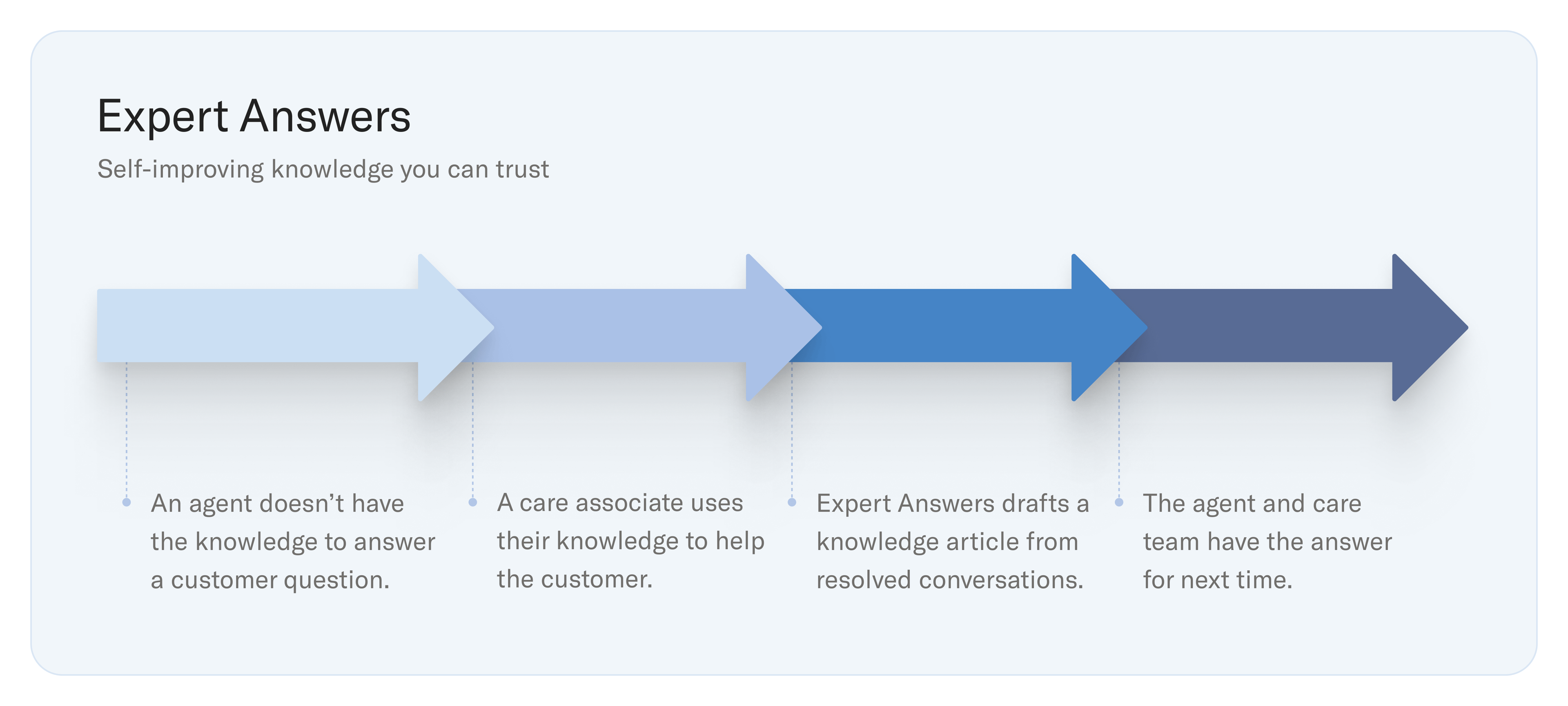 Diagram showing the Expert Answers 5-step process: Gap, Resolve, Draft, Approve, Reuse.