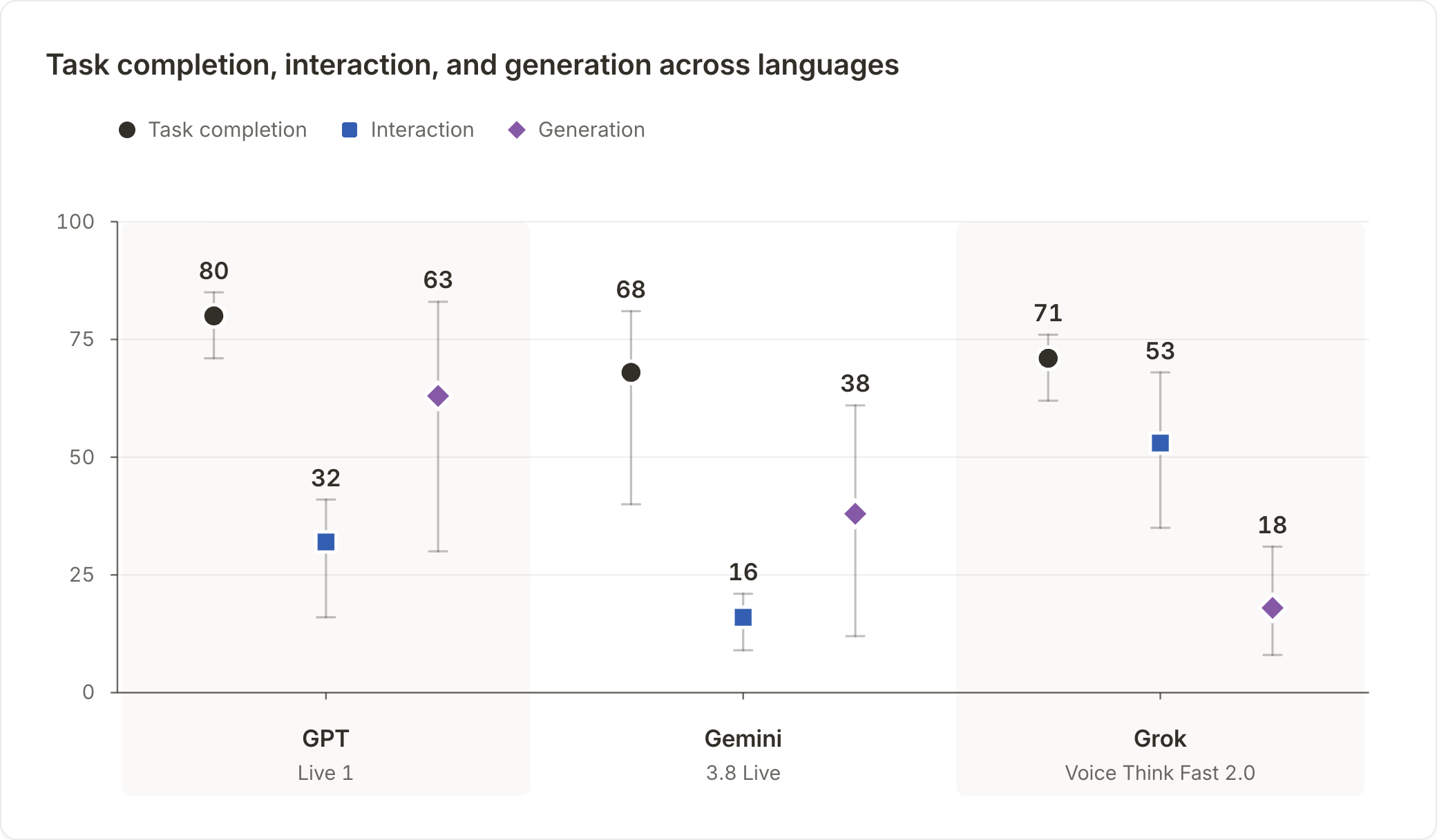 Task completion, interaction, and generation
