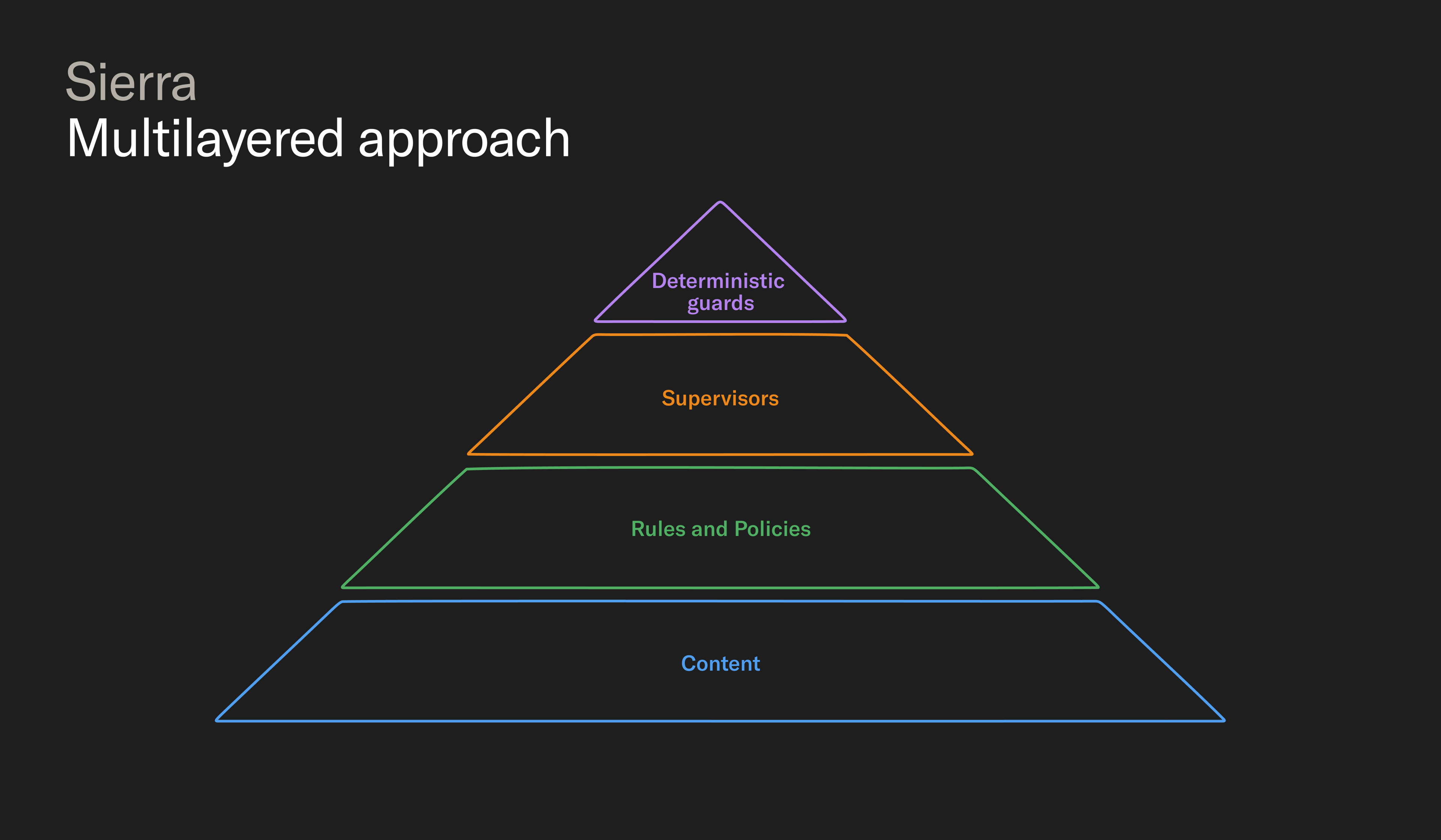 A triangle with four segments, outlining Sierra's multilayered approach