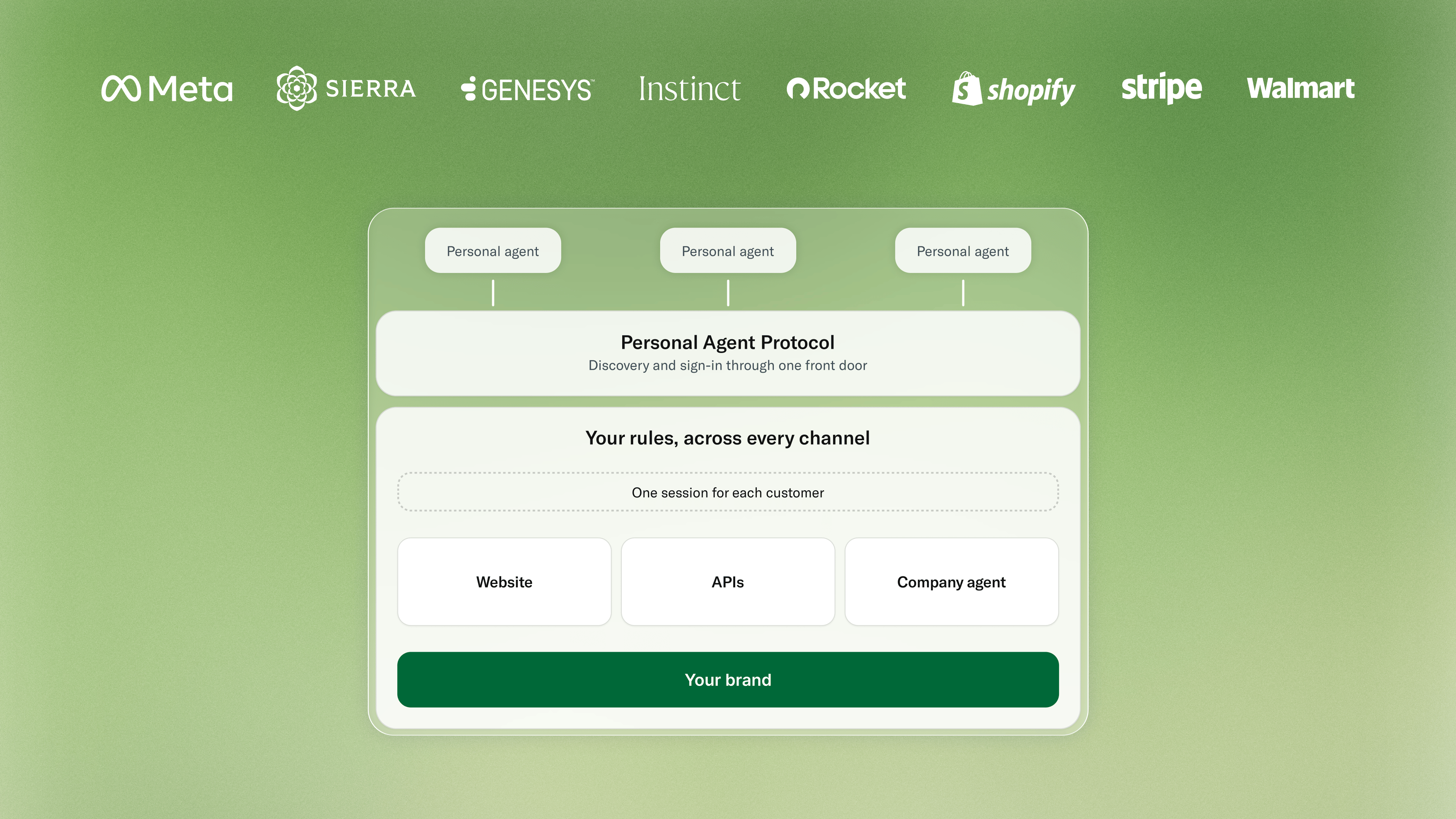 Personal agent protocol, your rules across every channel
