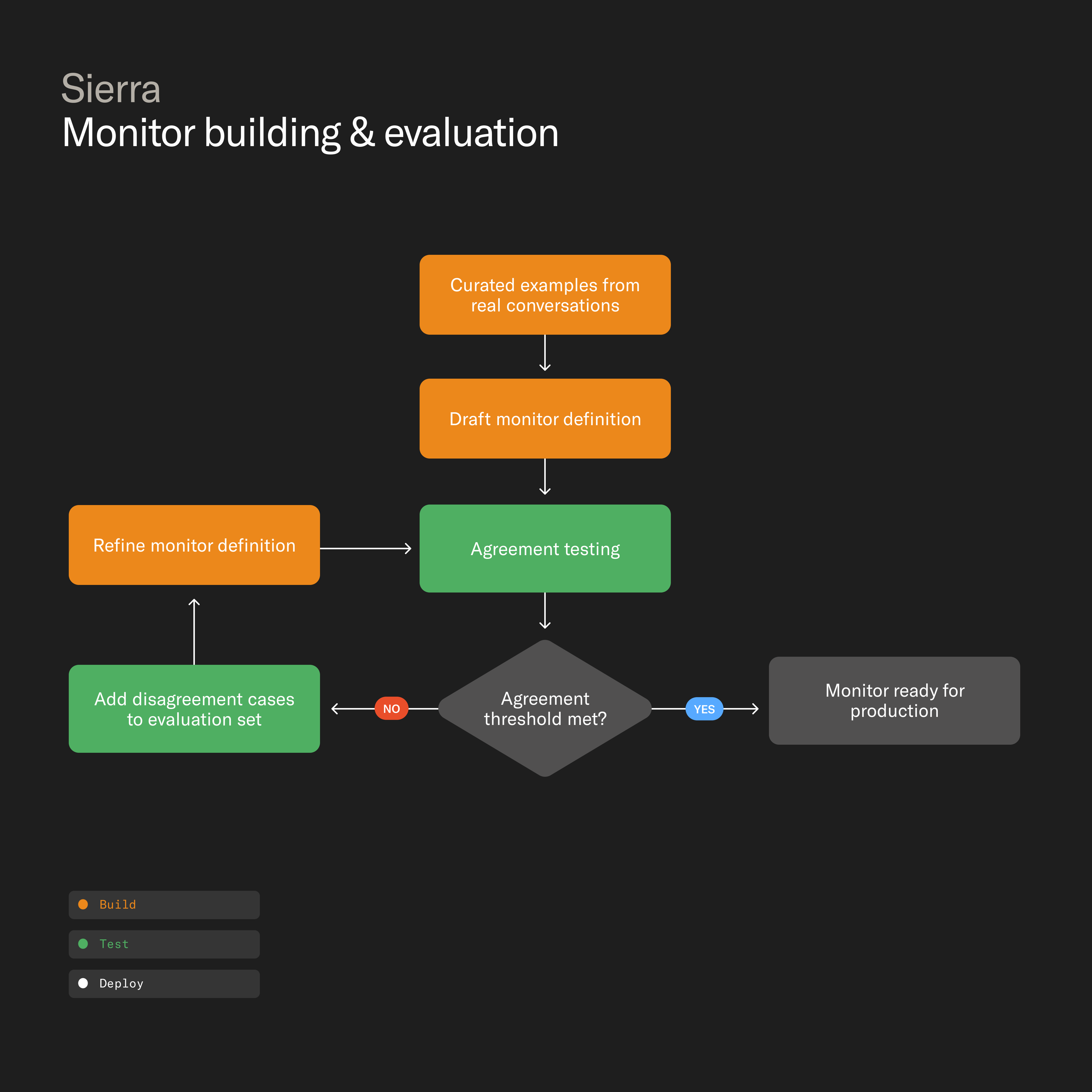 A flowchart titled "Sierra: Monitor building & evaluation" showing an iterative process of drafting, testing for agreement, and refining a monitor definition until it's ready for production.