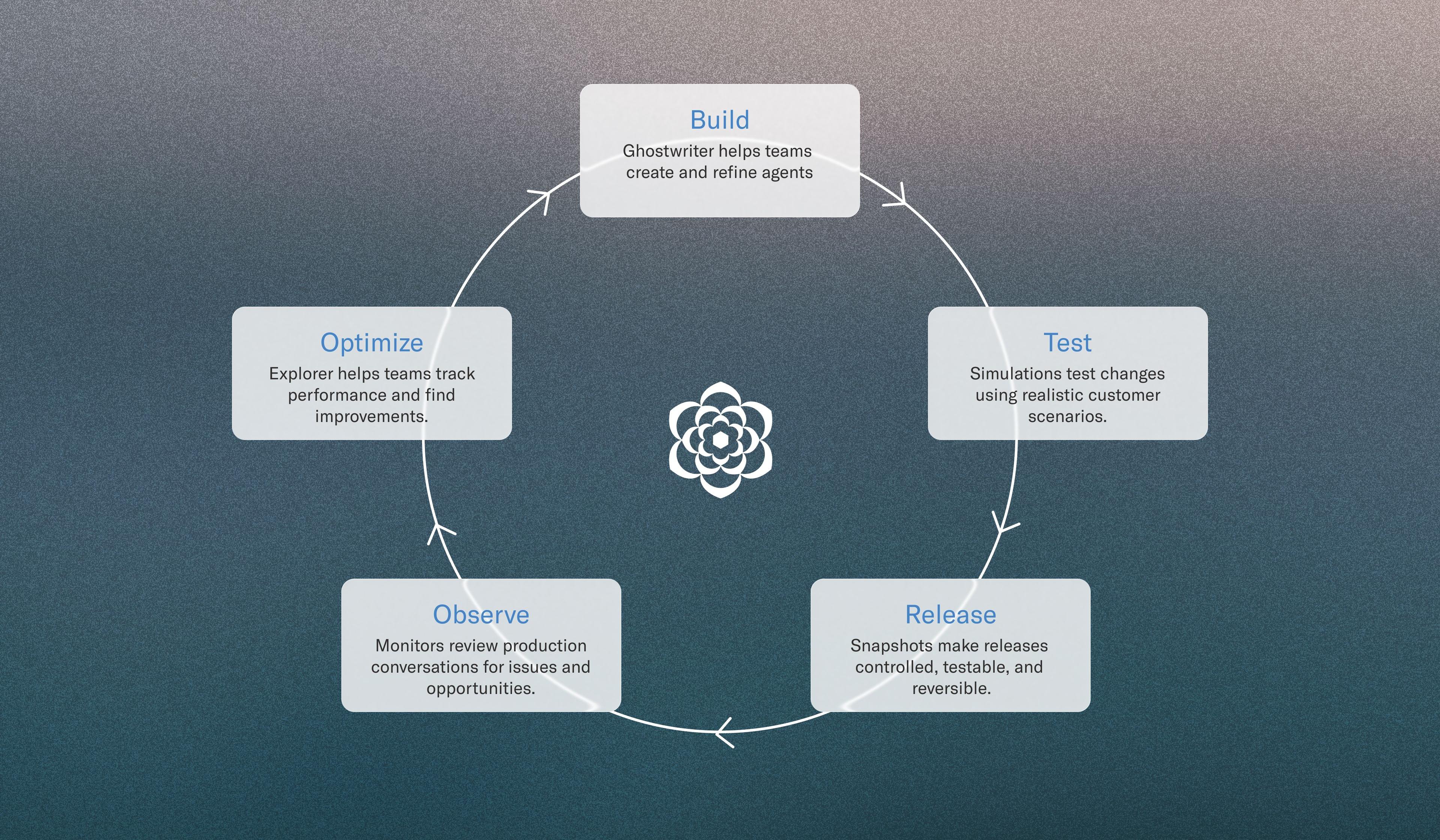 The Agent Lifecycle