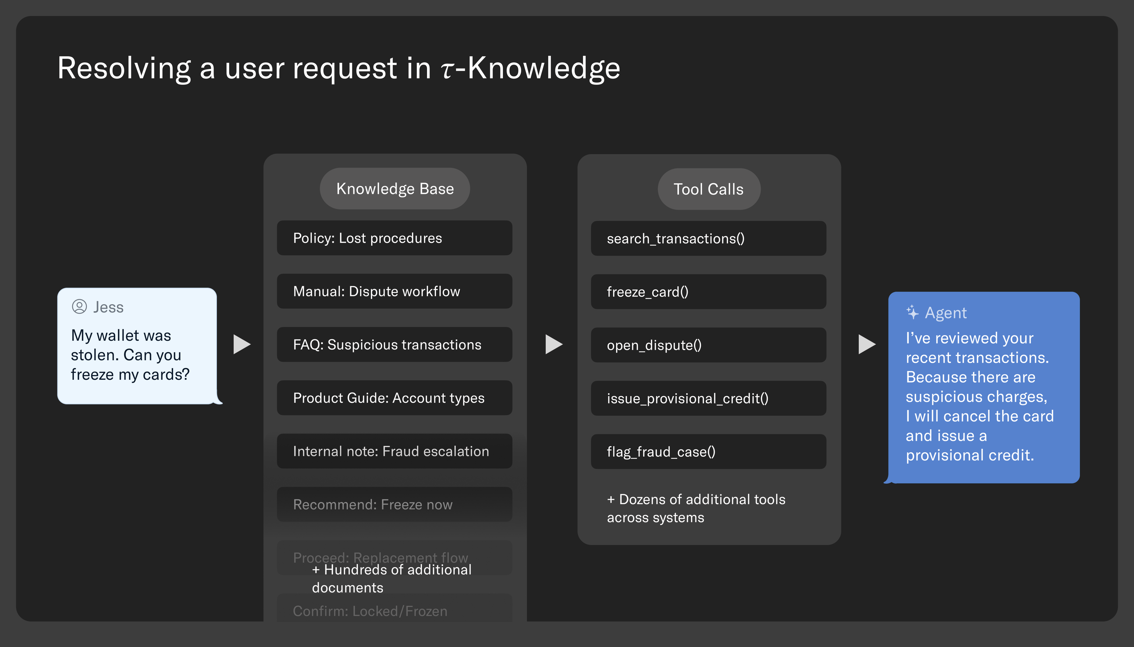 Diagram showing a user's request to freeze cards due to a stolen wallet being processed through a Ο-Knowledge system using a knowledge base and tool calls, leading to an agent response confirming card cancellation and provisional credit.