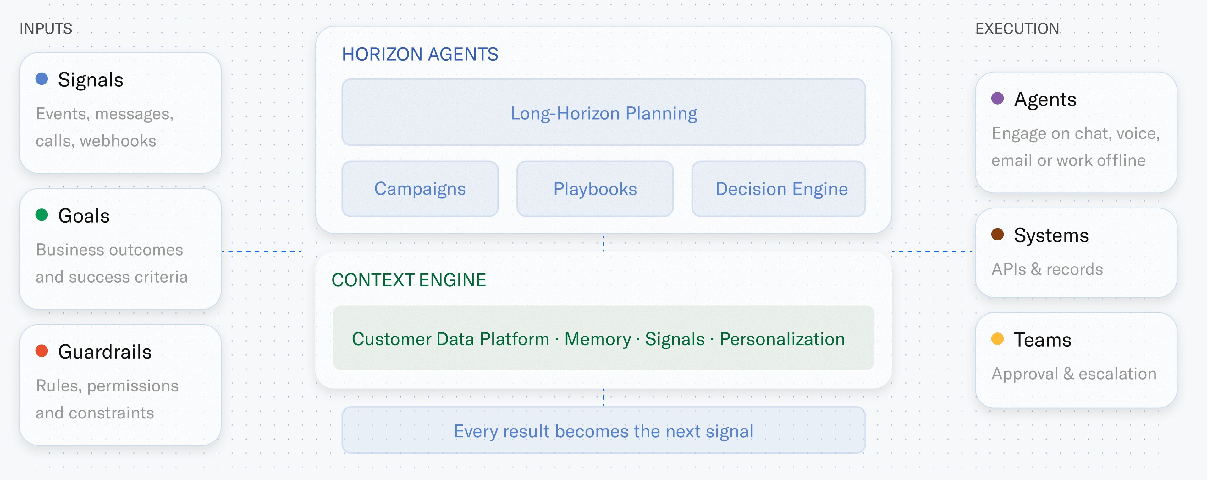 Diagram of Sierra's architecture
