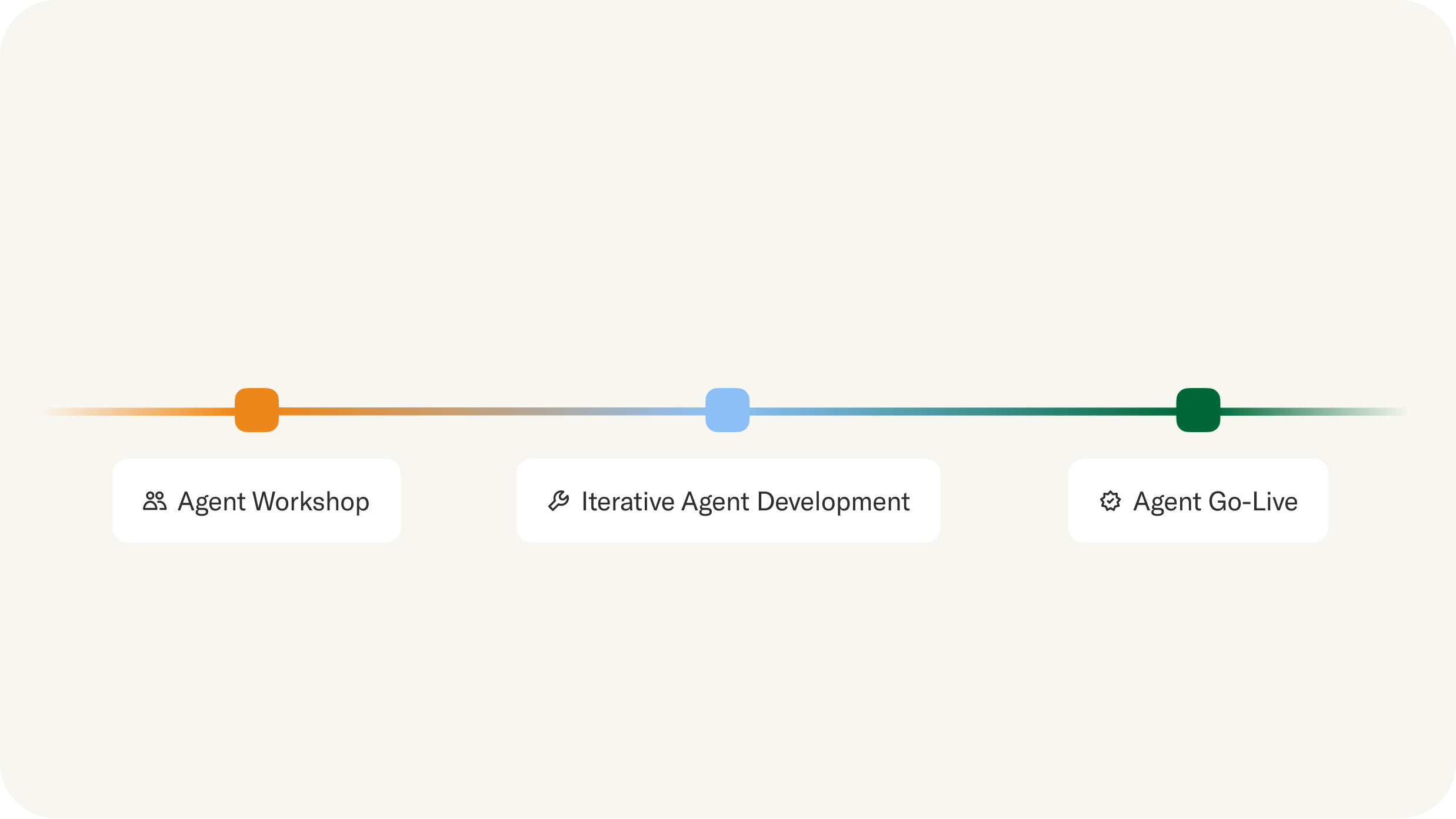 Sierra's agent development process