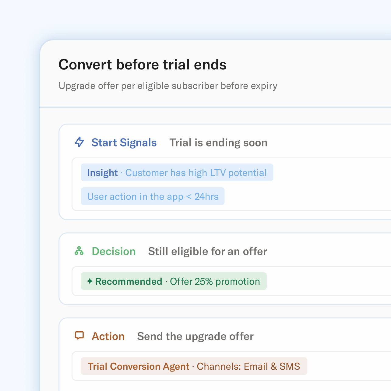 Image of workflow titled "Convert before trial ends"