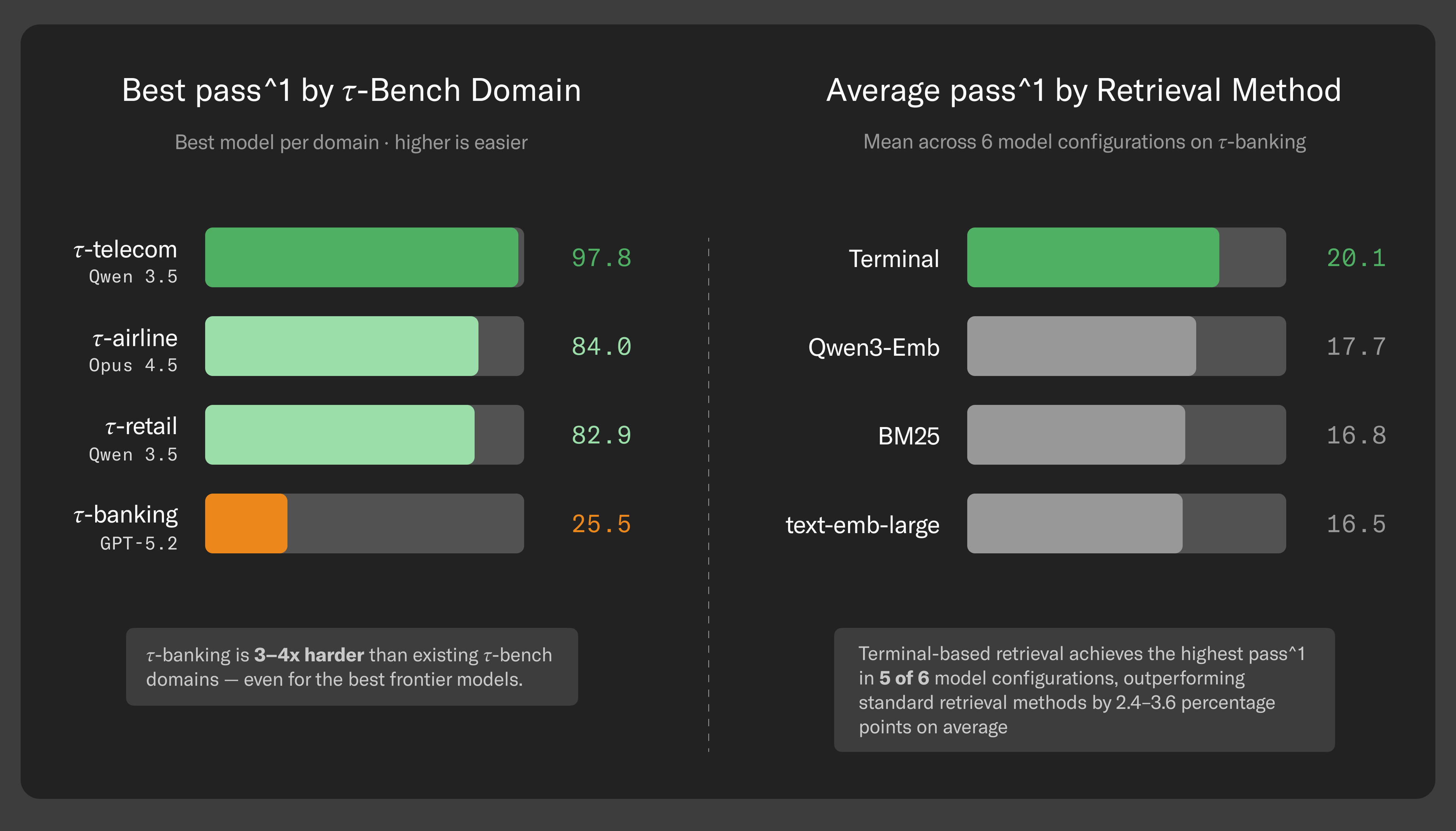 Two bar charts. The first shows pass rates by Ο-Bench domain, with Ο-banking significantly lower at 25.5. The second shows average pass rates by retrieval method, with Terminal at 20.1.