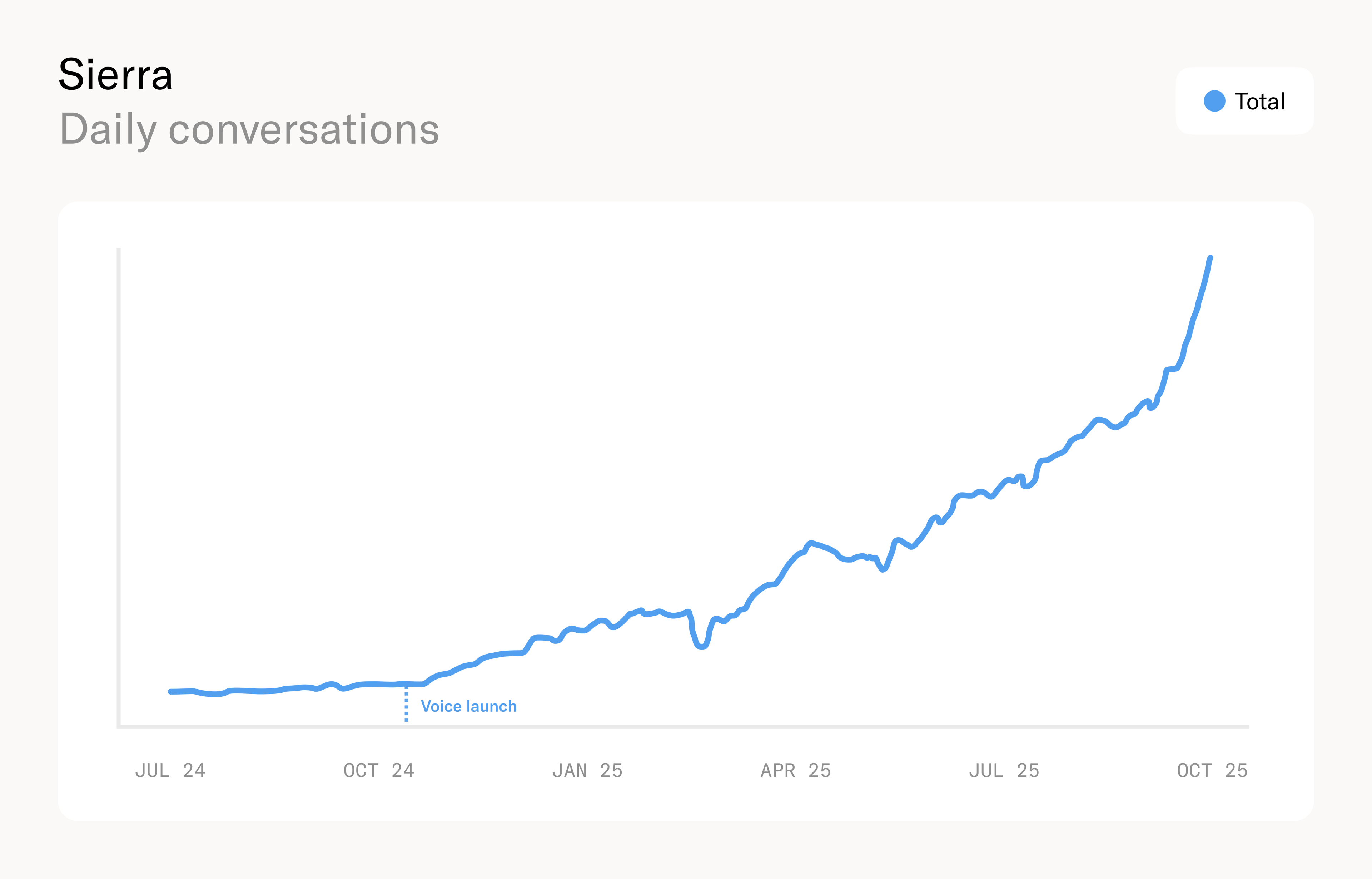 Chart showing exponential growth for conversation volume