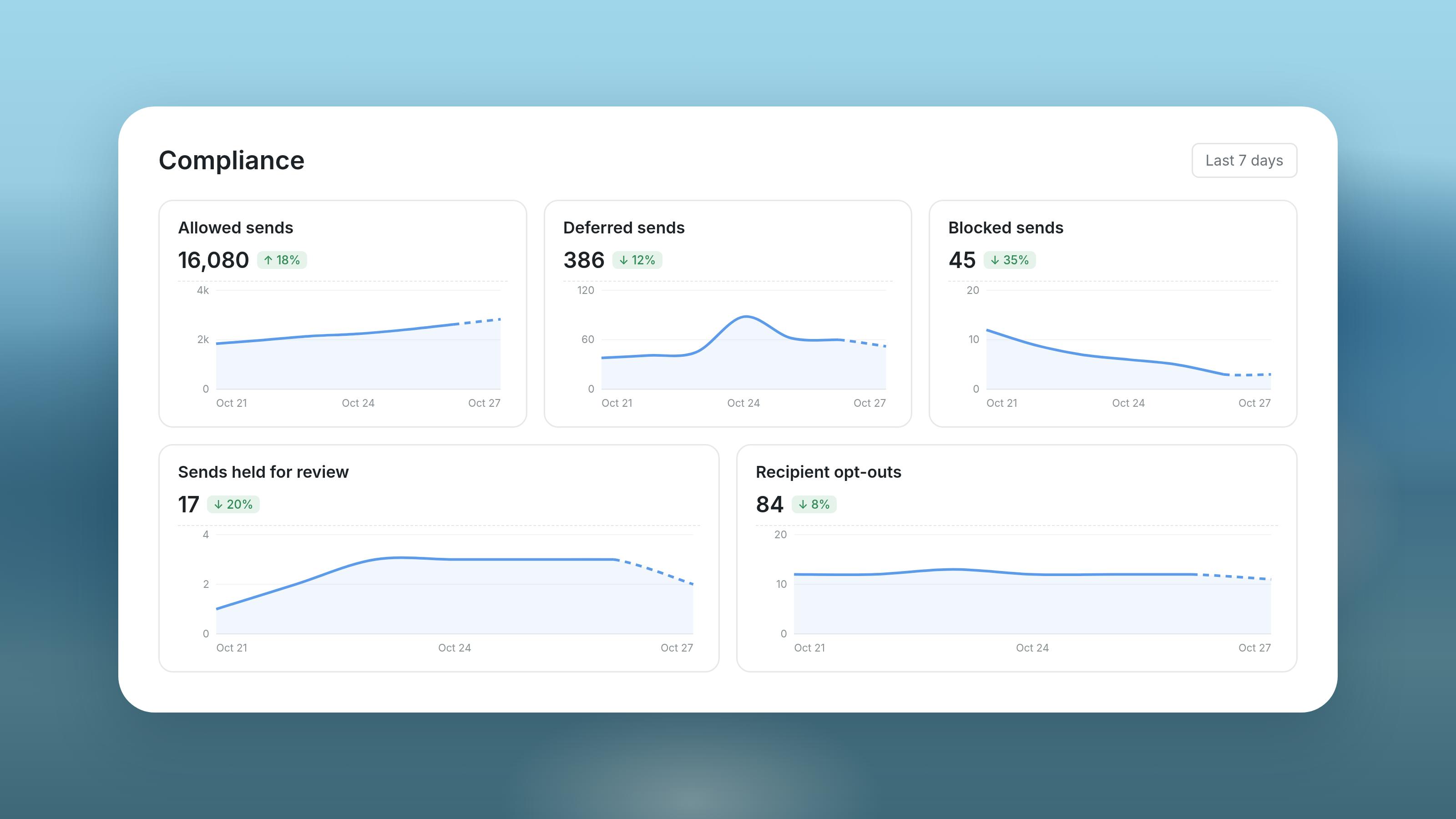 Compliance dashboard