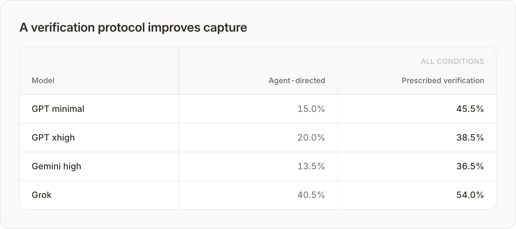 A verification protocol improves capture