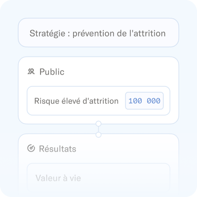 A user interface showing a "Churn Prevention" strategy targeting "100,000" users at "High Risk of Churn," with a "Results" section.