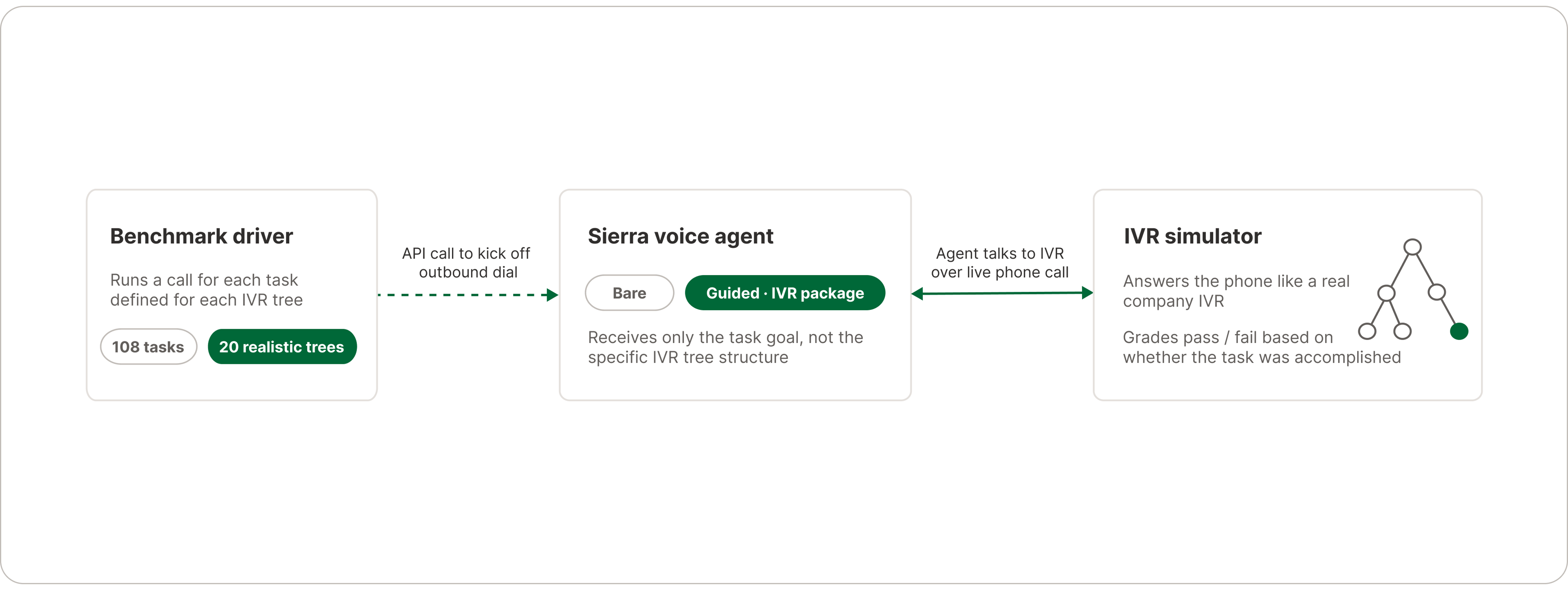 A flow chart with three boxes titled Benchmark driver, Sierra voice agent, and IVR simulator
