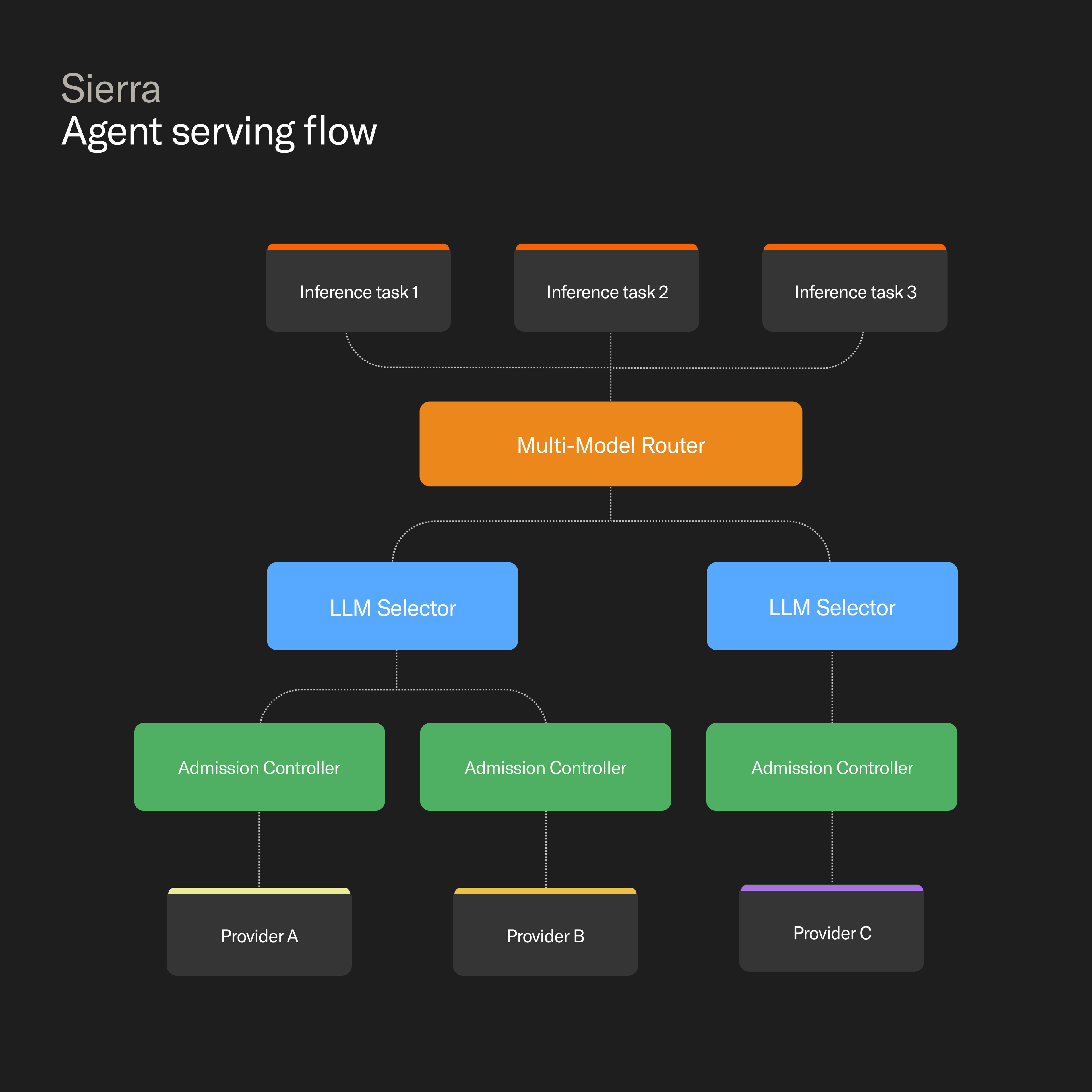 Flow diagram showing Sierra agent serving, from inference tasks through a multi-model router and LLM selectors to admission controllers and various providers.