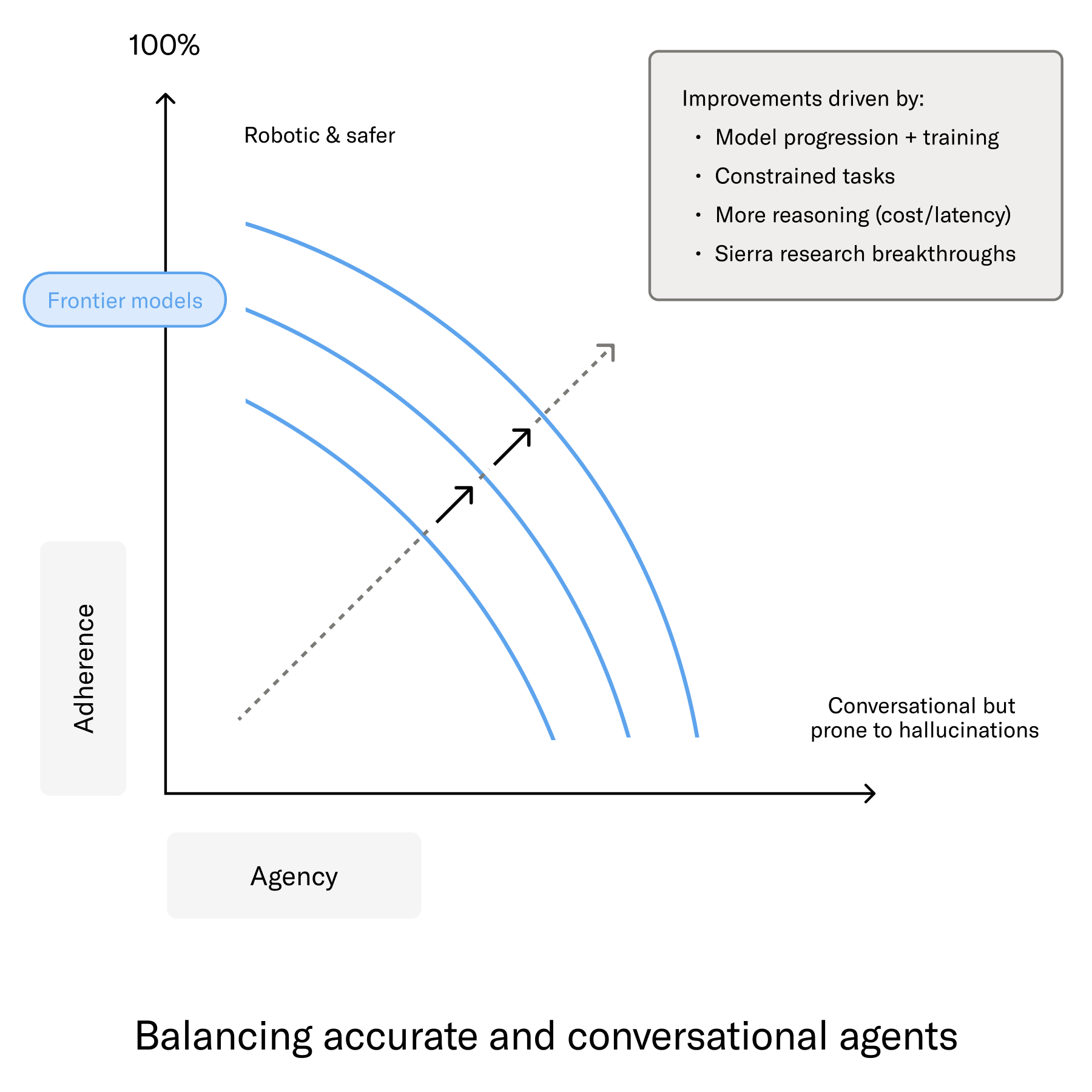 Diagram showing how frontier models are improving