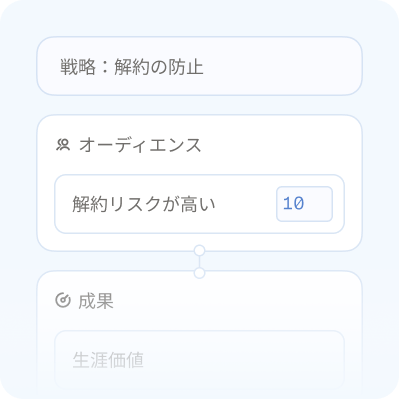 チャーン防止戦略のUI要素で、「オーディエンス:チャーンリスク高(10万件)」および「成果:ライフタイムバリュー」と表示されている。