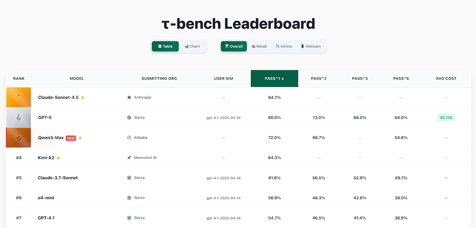 π-Bench leaderboard