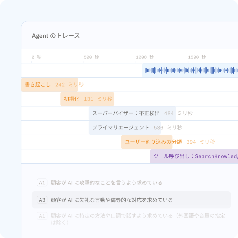 音声書き起こし、初期化、スーパーバイザーの行動、そして「顧客がAIに失礼な言動や侮辱的な対応を求めている」といったユーザー意図の分類など、AIエージェントの処理過程を示すタイムライングラフ。