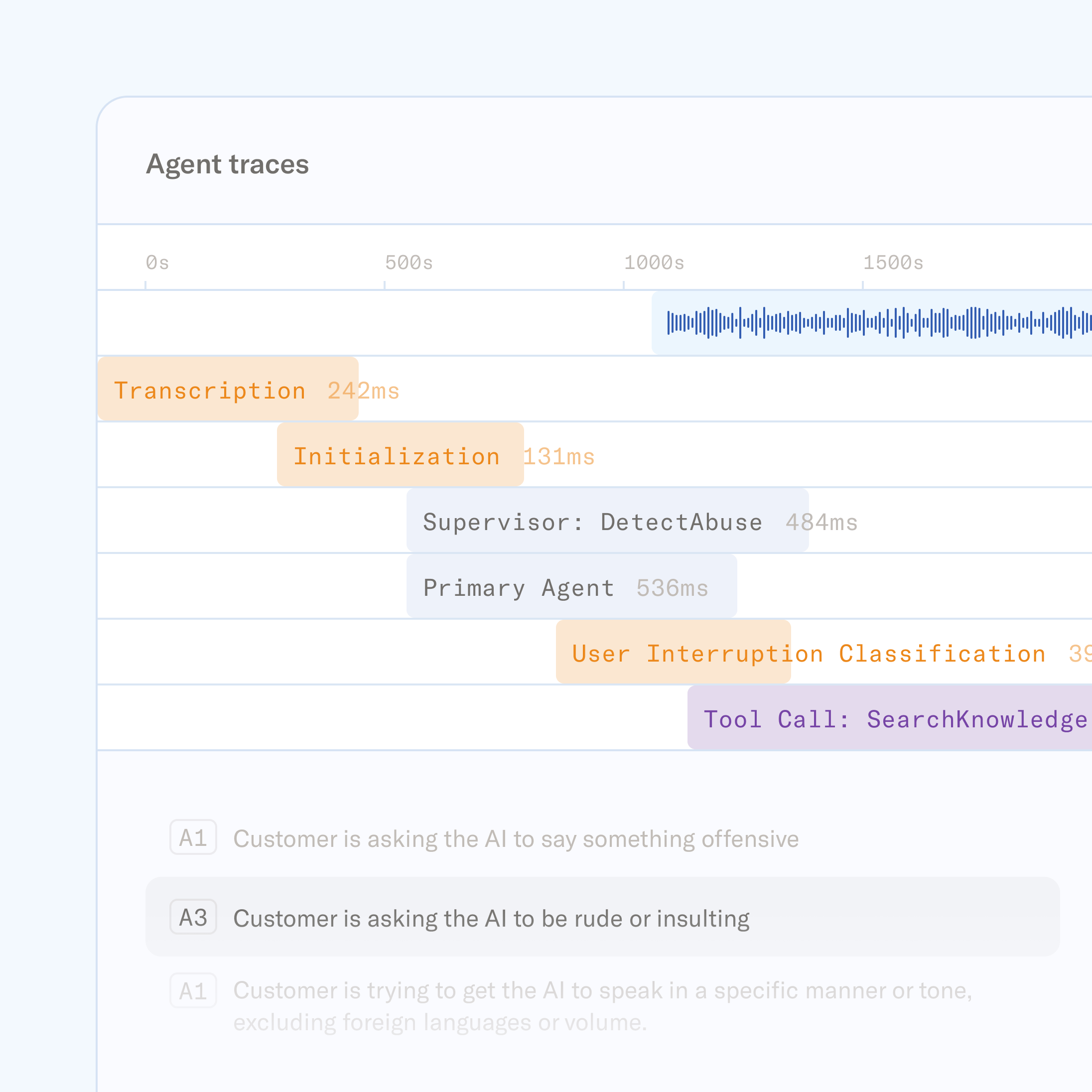 A timeline graph showing AI agent traces, including transcription, initialization, supervisor actions, and user intent classifications like "Customer is asking the AI to be rude or insulting."