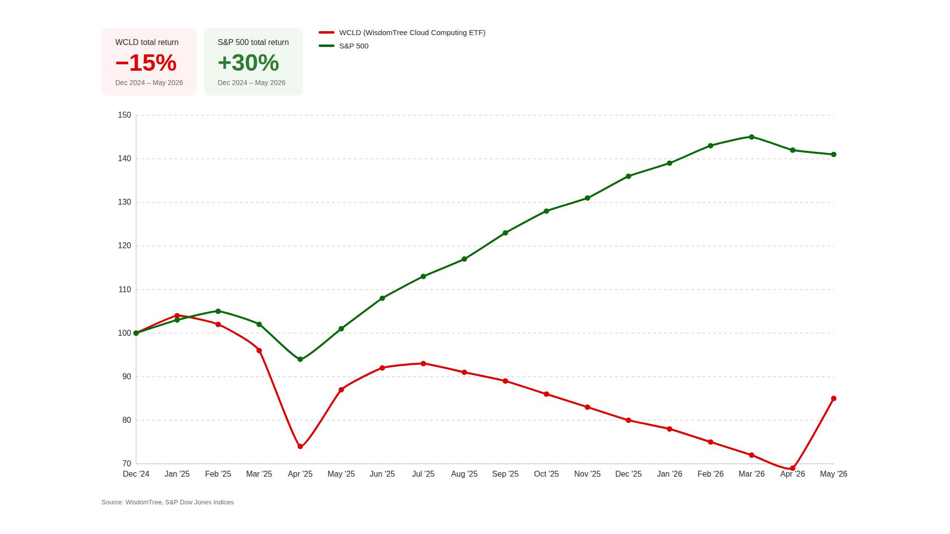 Line graph showing WCLD (WisdomTree Cloud Computing ETF) total return of -15% versus S&P 500 total return of +30% from December 2024 to May 2026.