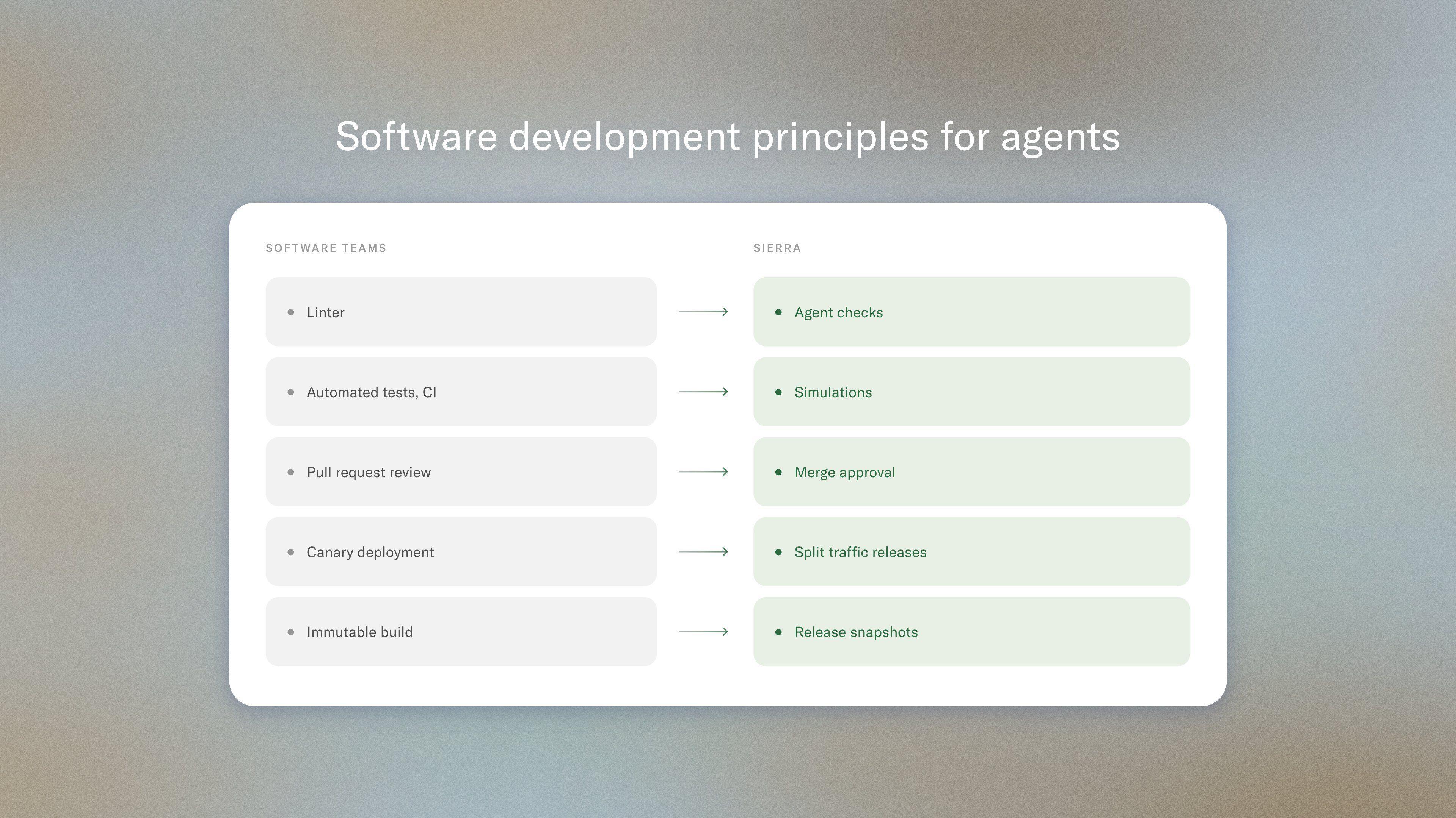 Software development principles for agents