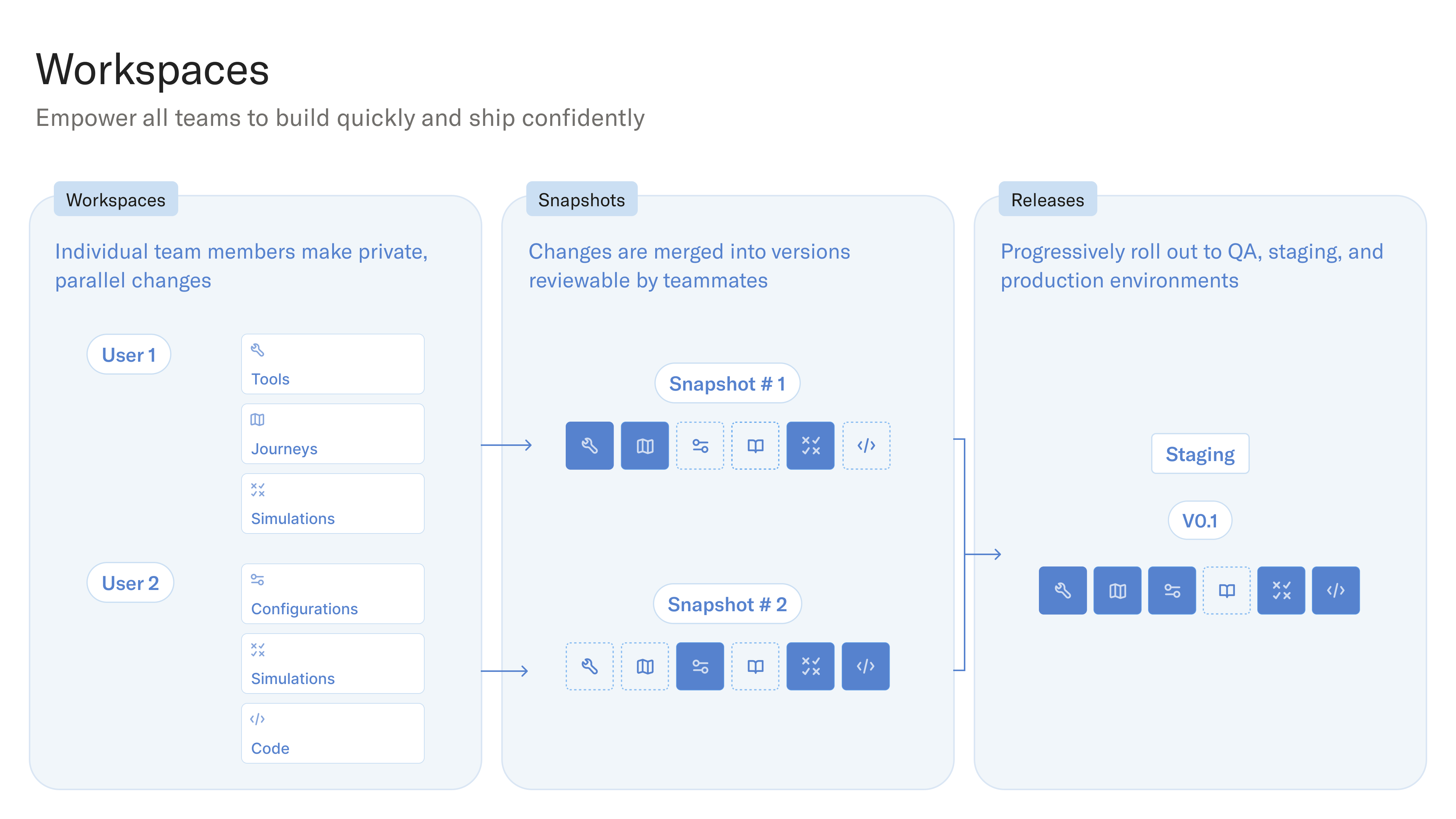 A diagram illustrating a software development workflow from individual user workspaces, to team-reviewed snapshots, and finally to progressive releases.