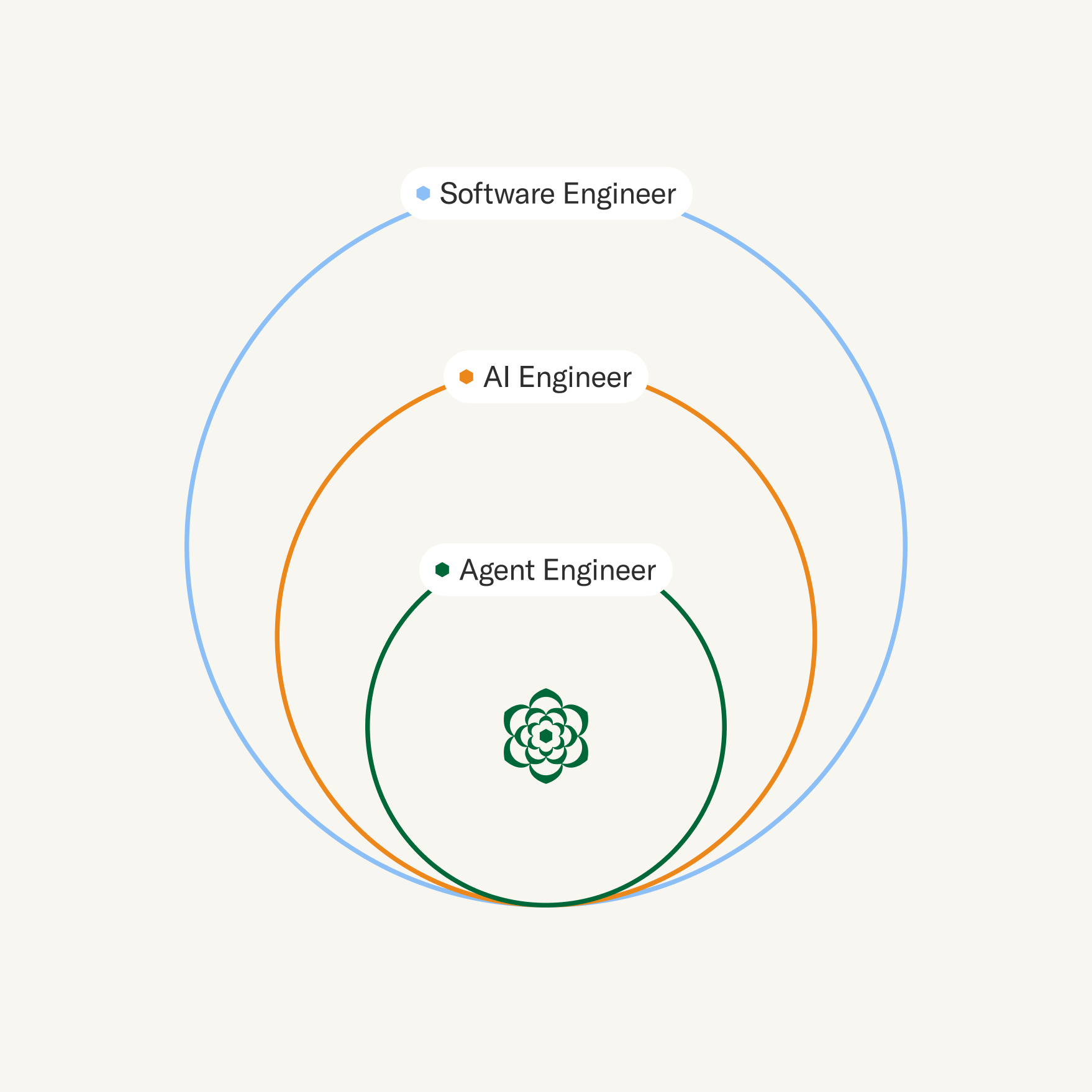 Sierra's AI agent engineer