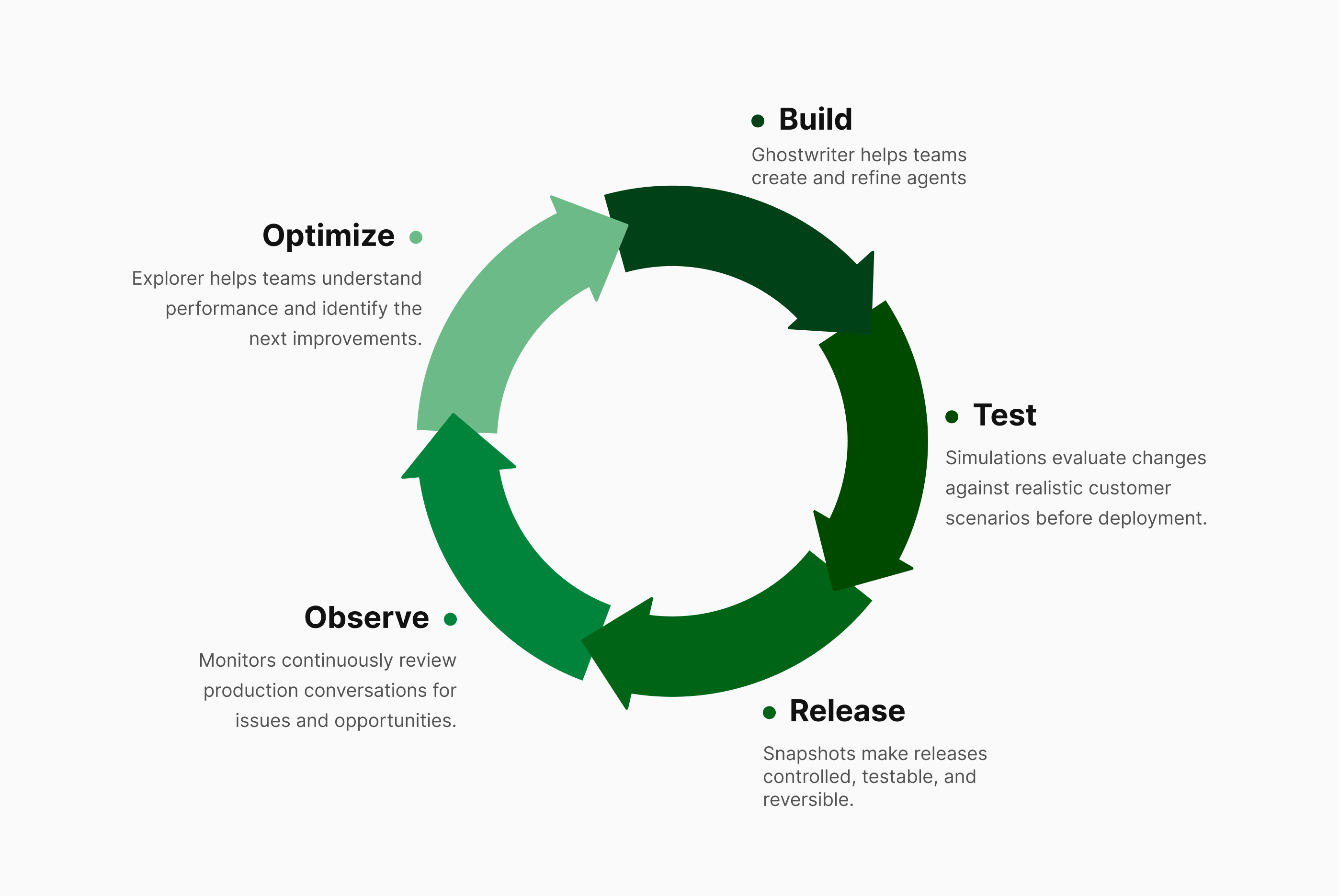 The agent lifecycle