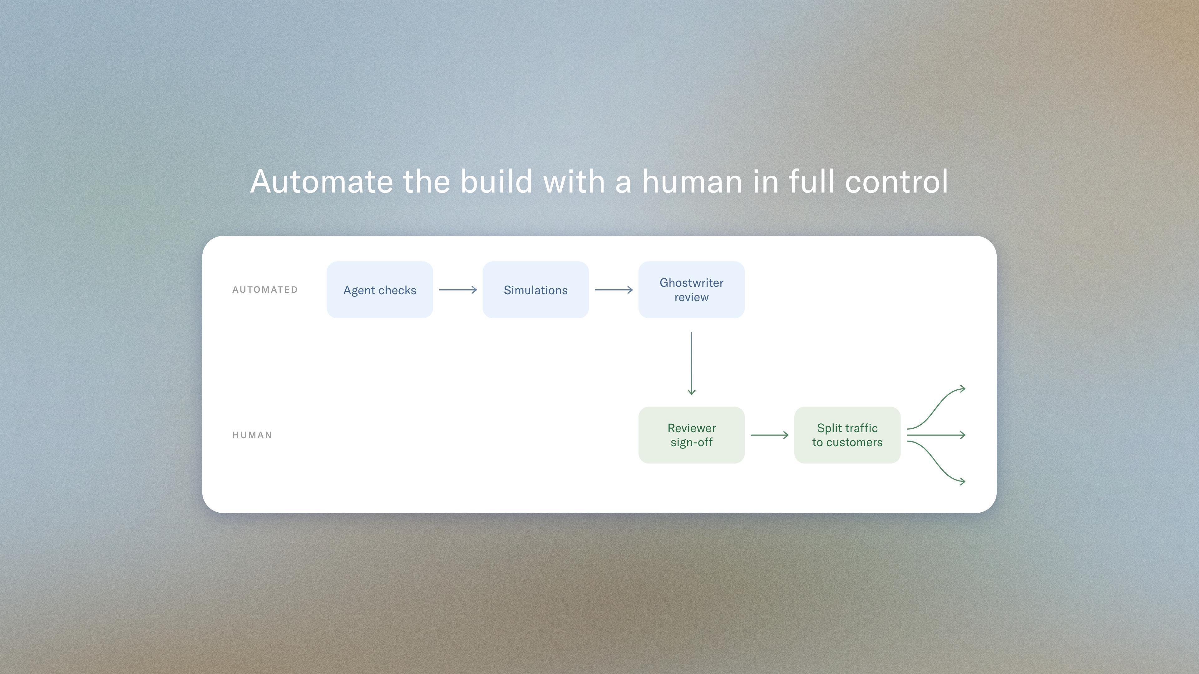 Automate the build with a human in full control
