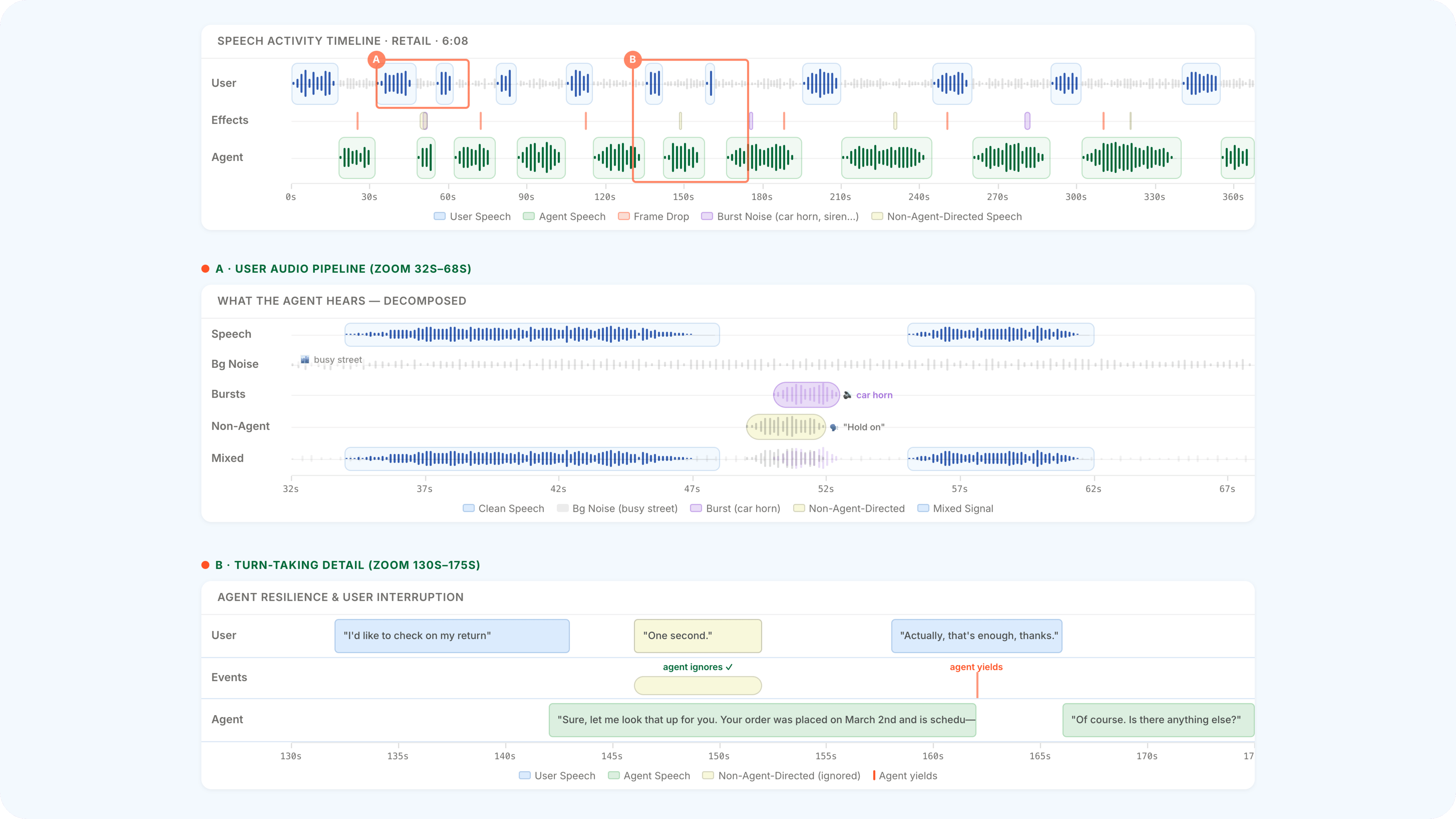 A multi-chart interface visualizing speech activity, audio processing, and conversation turn-taking between a user and an agent.