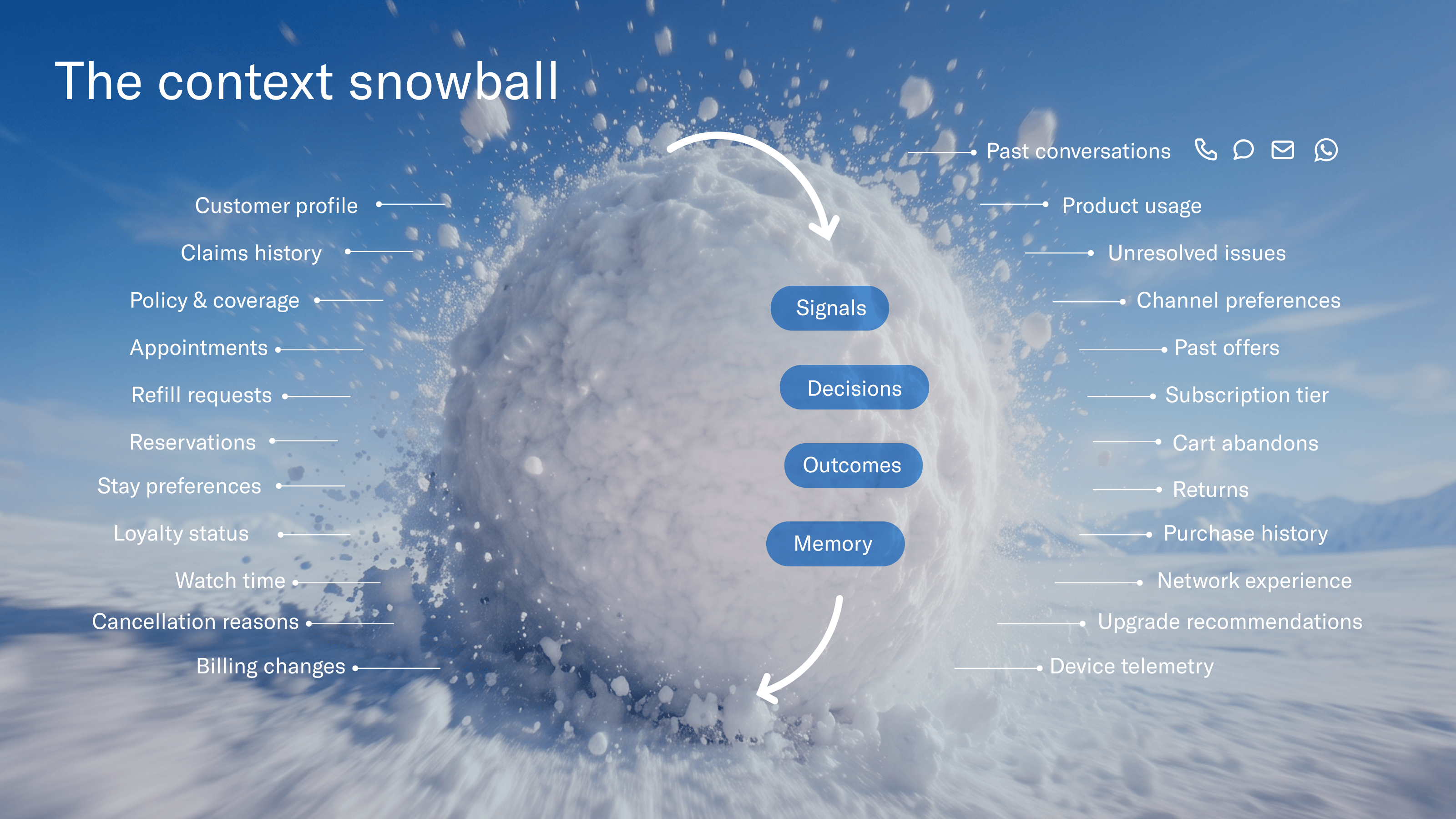 context snowball