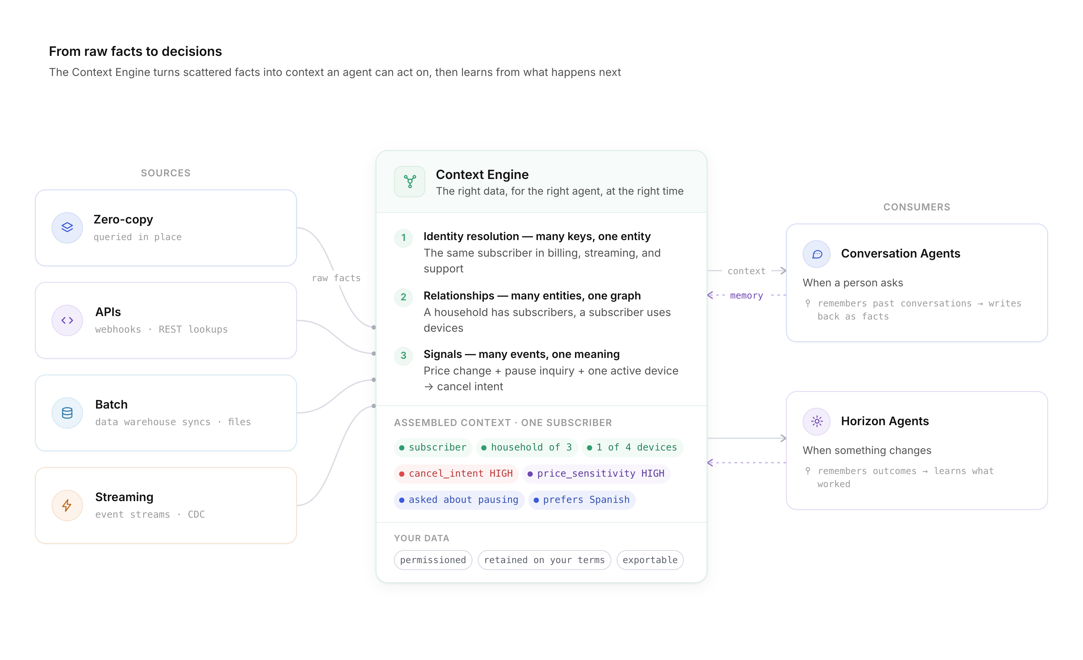 Data flow schematic titles "From raw facts to entities"