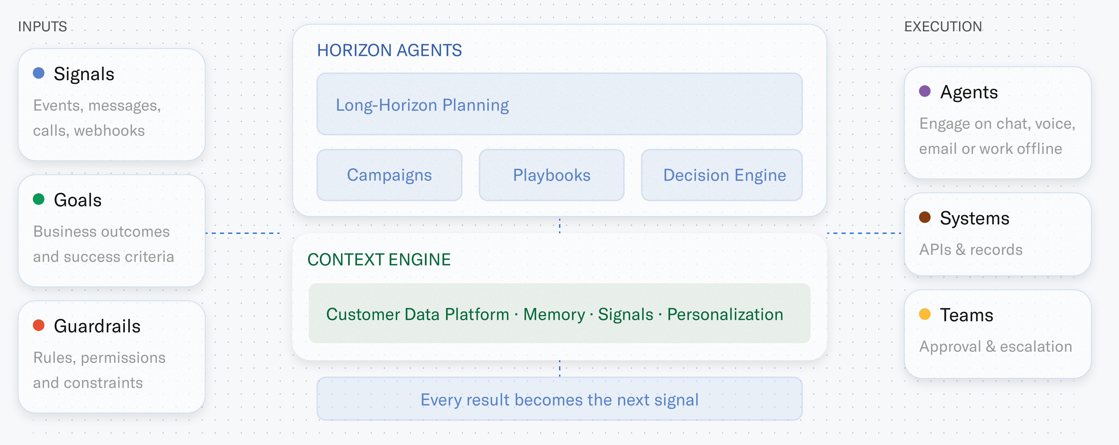 Diagram of Sierra's architecture