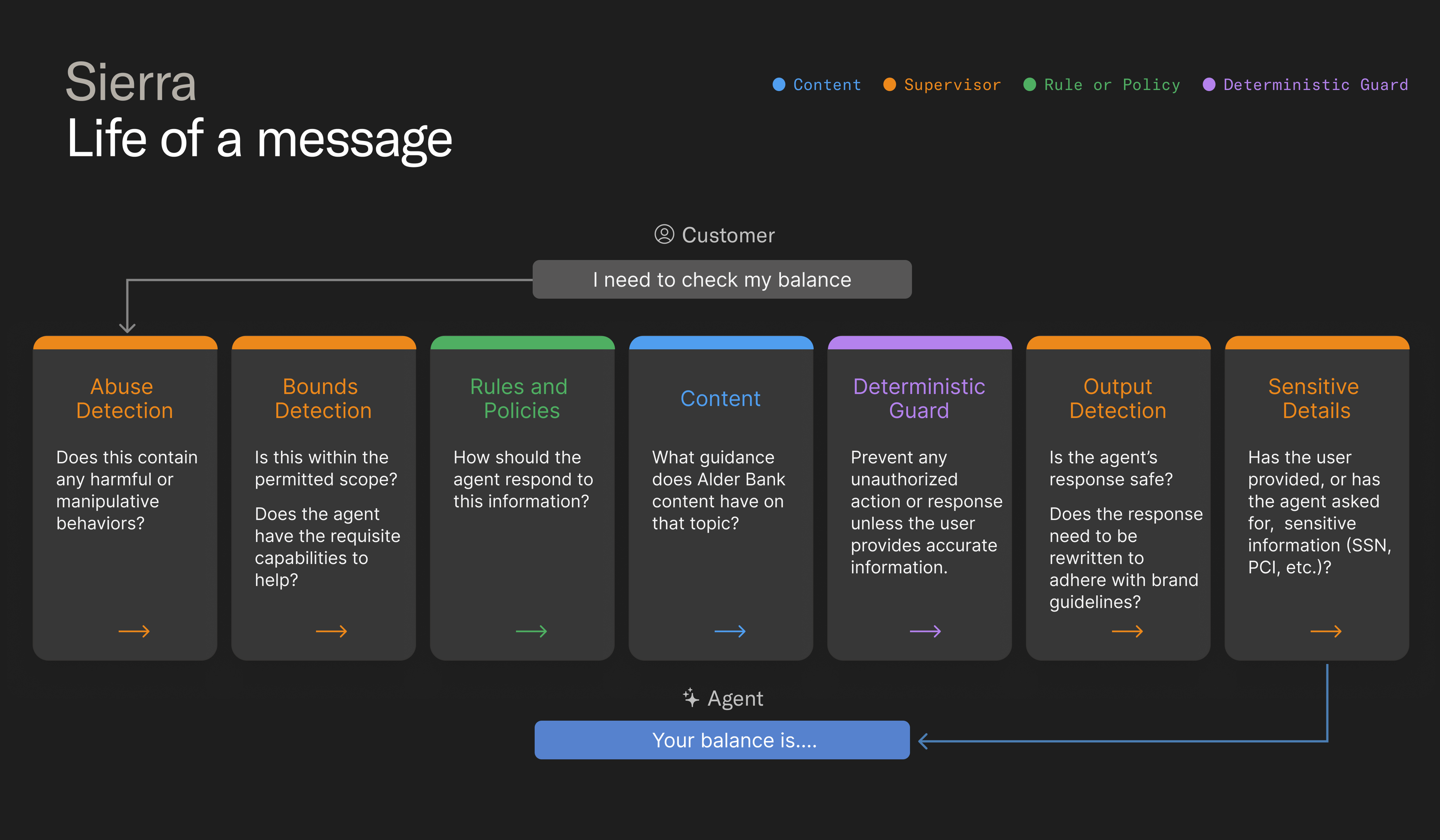 Diagram outlining the life of a message