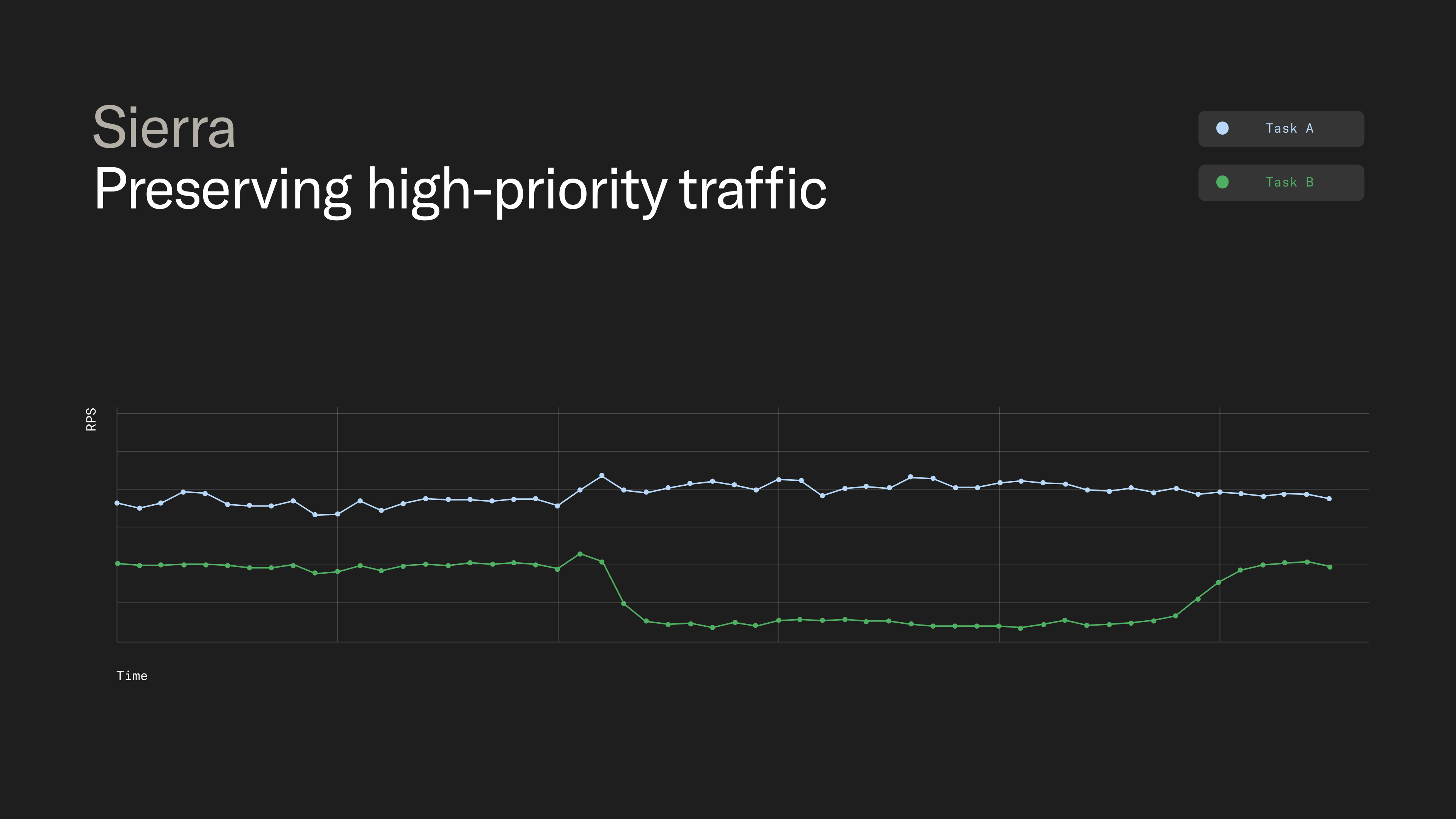 Graph titled "Sierra: Preserving high-priority traffic" displays two lines. A blue line (Task A) remains stable at a high level, while a green line (Task B) drops significantly midway through the graph before recovering.