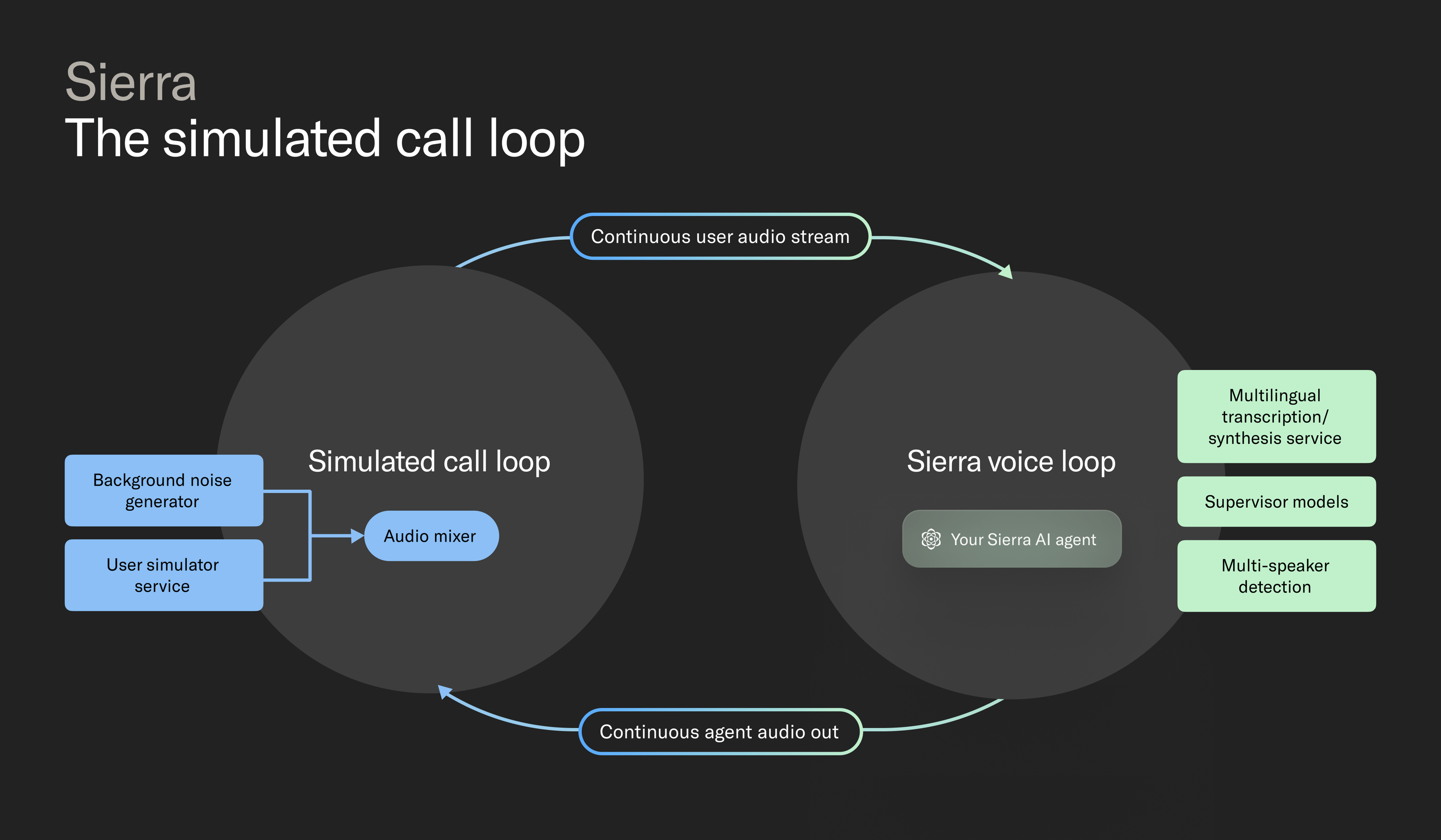 Dual loop architecture diagram for Sierra's Voice Sims